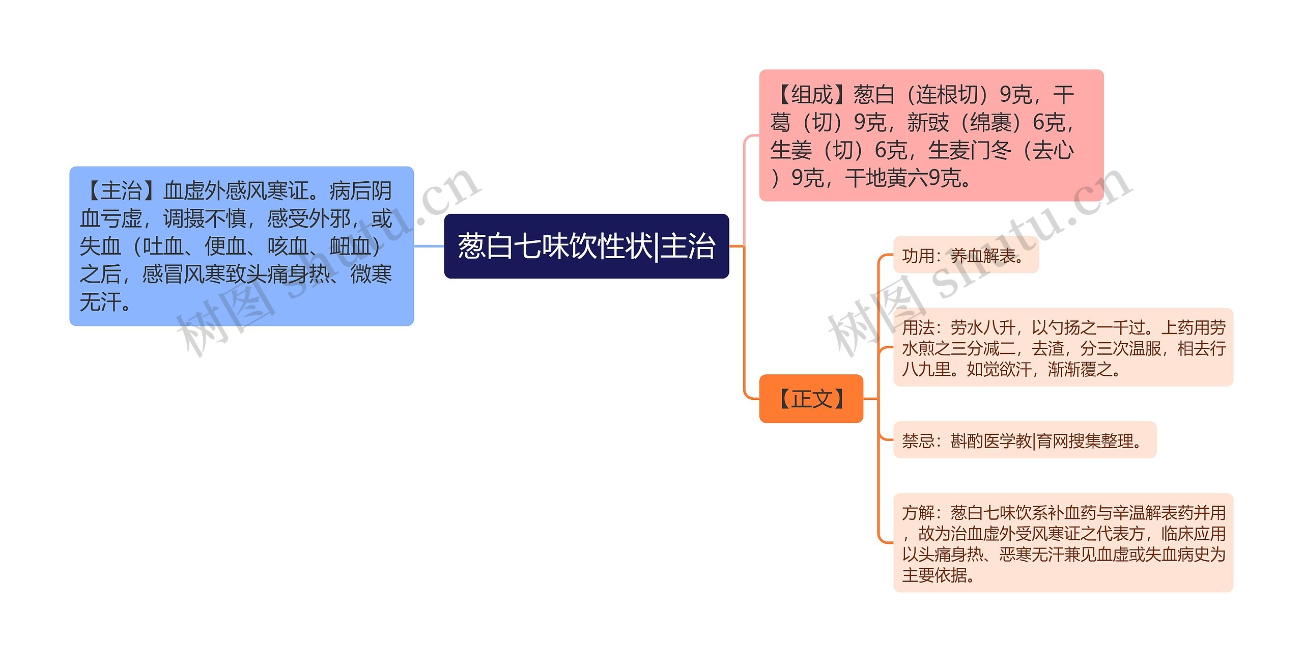 葱白七味饮性状|主治