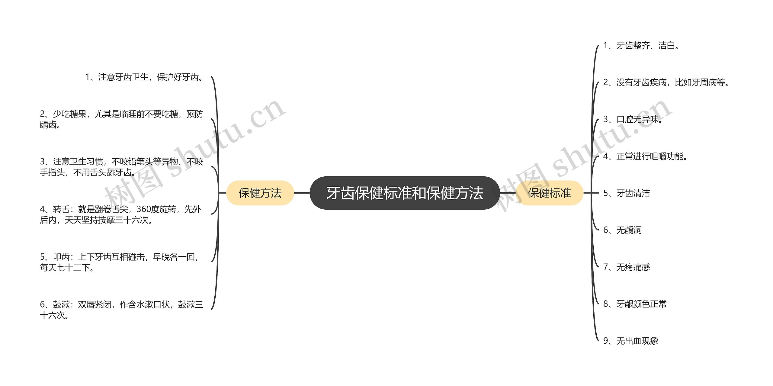 牙齿保健标准和保健方法思维导图