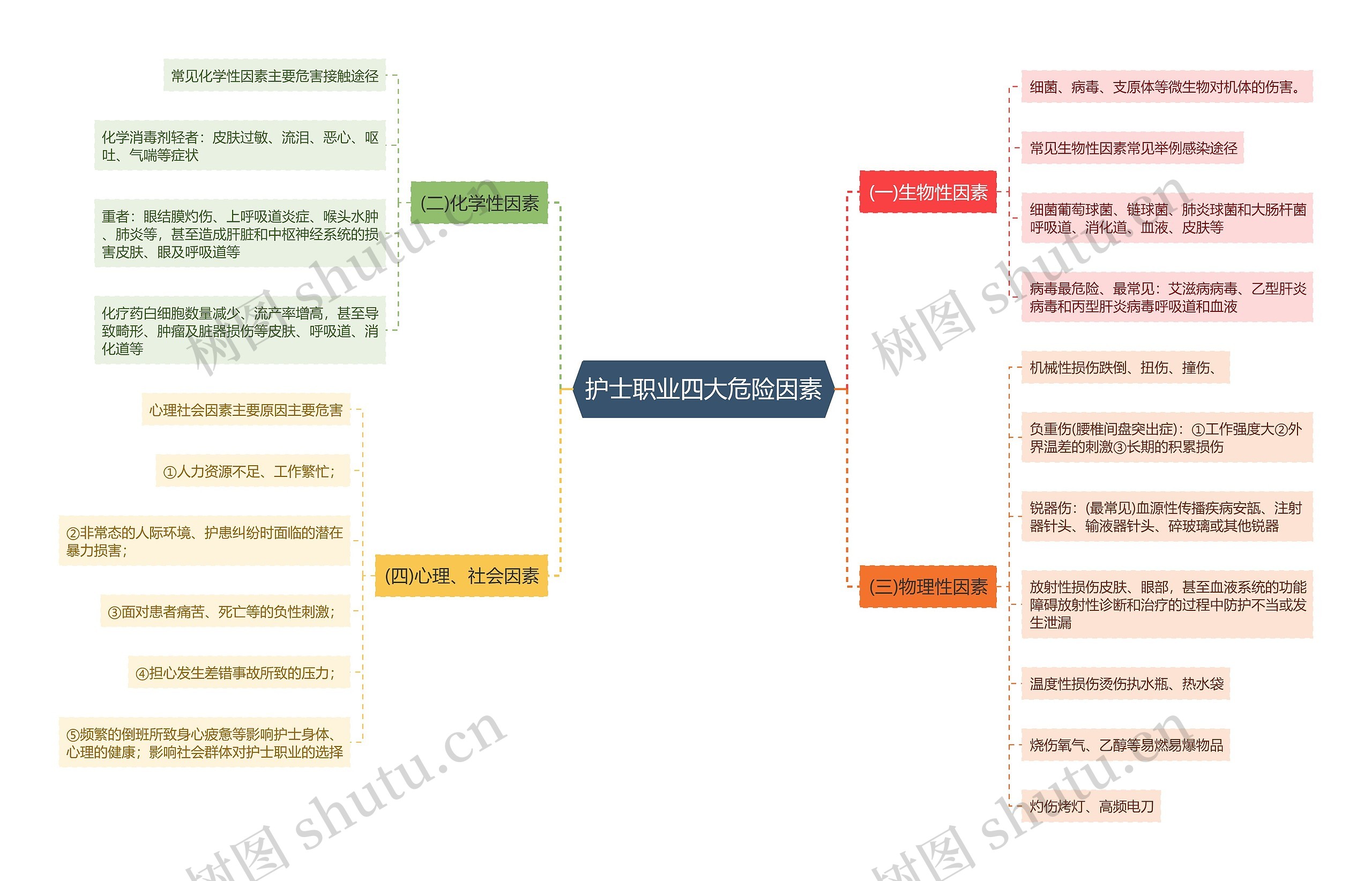 护士职业四大危险因素思维导图