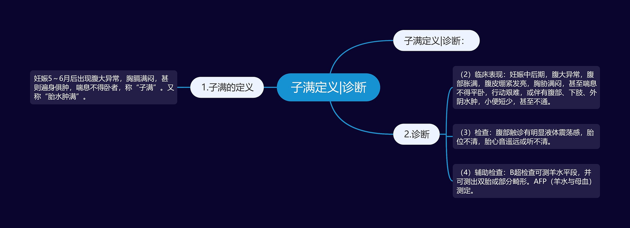 子满定义|诊断思维导图