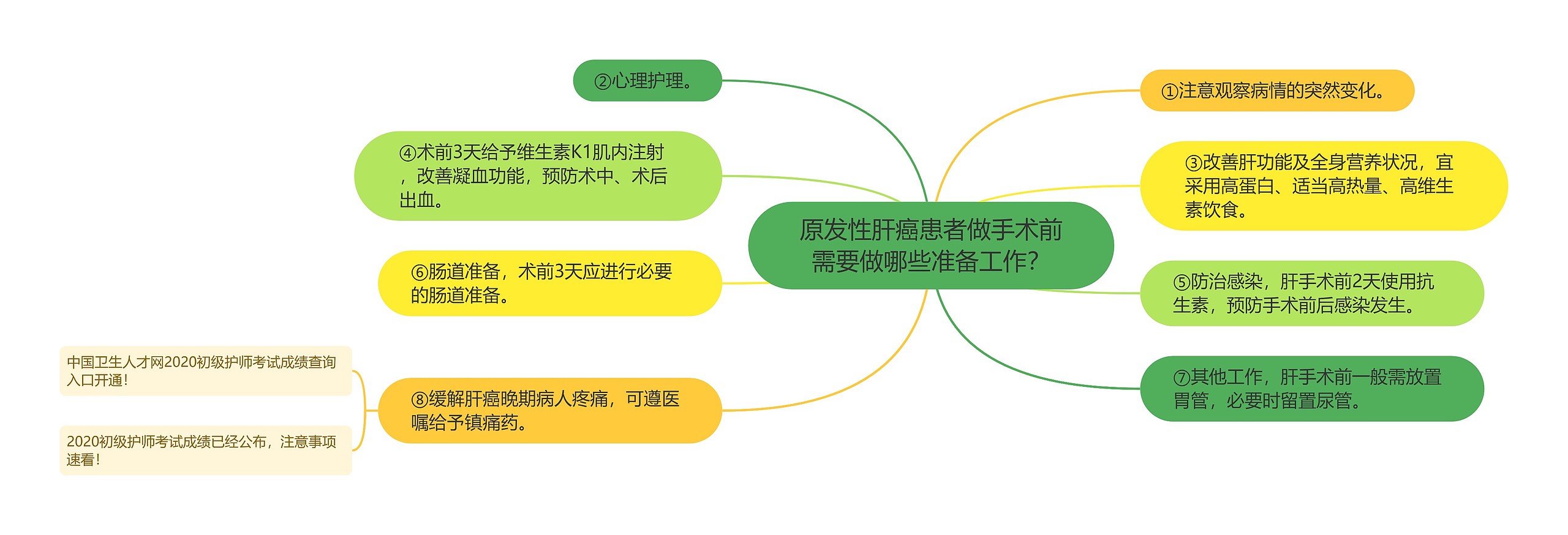 原发性肝癌患者做手术前需要做哪些准备工作？思维导图