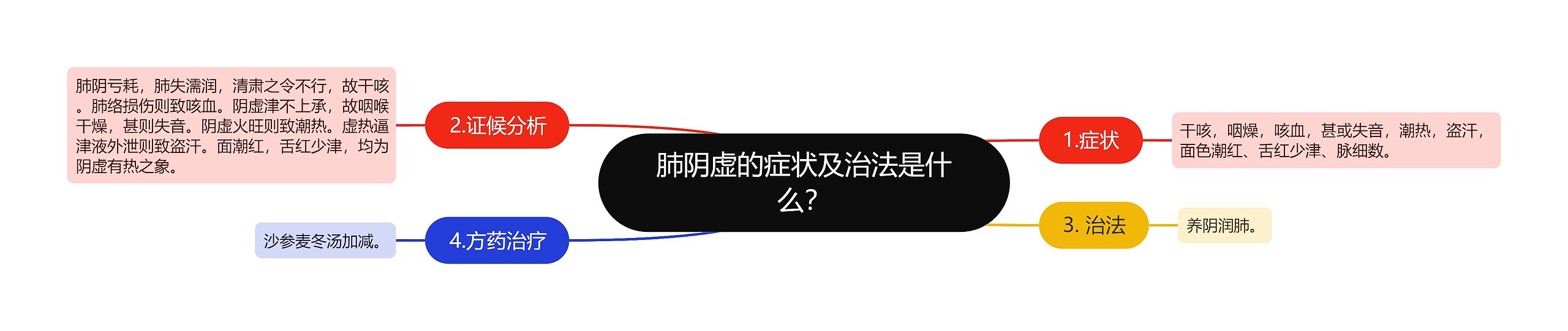 肺阴虚的症状及治法是什么？思维导图