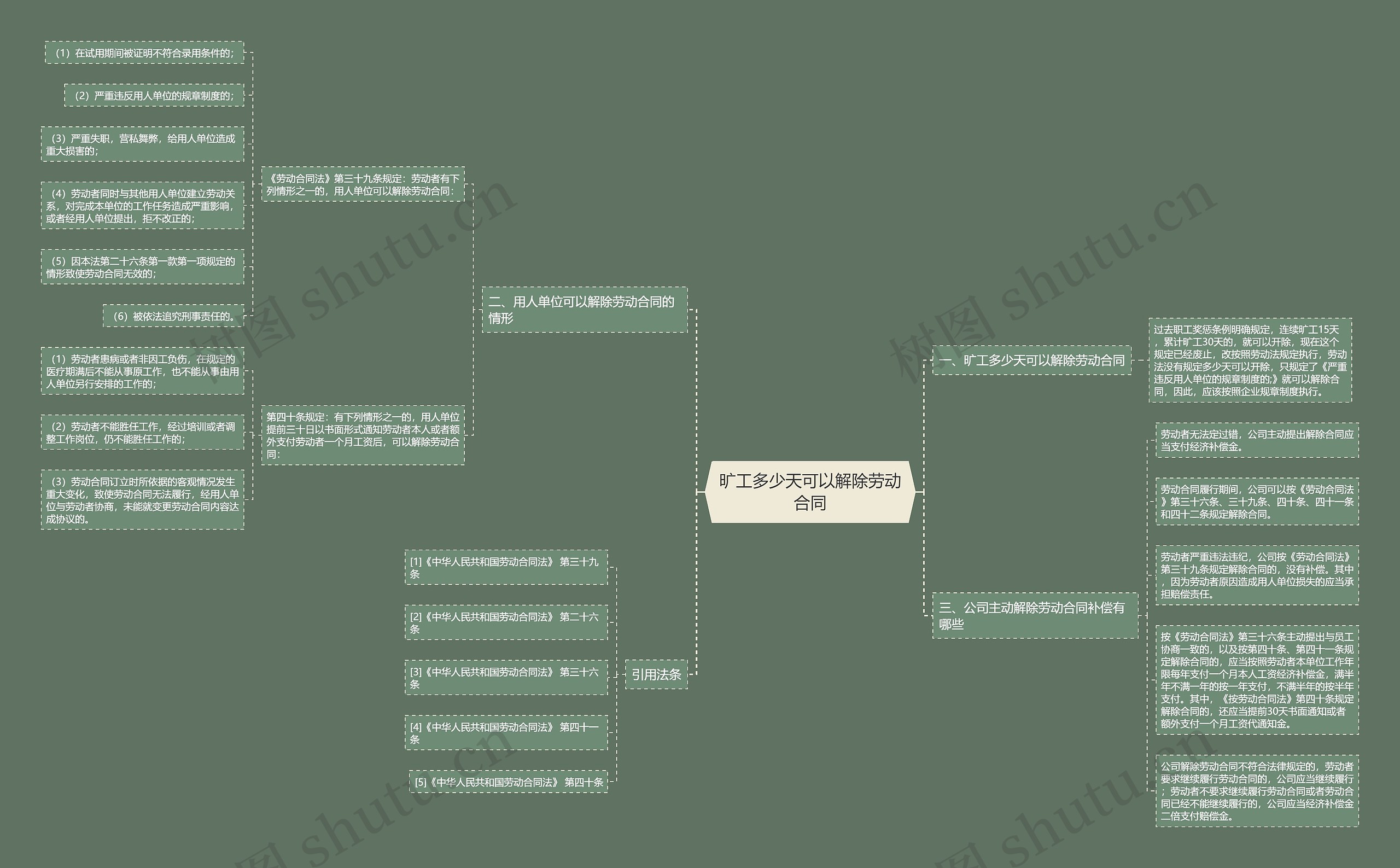 旷工多少天可以解除劳动合同思维导图