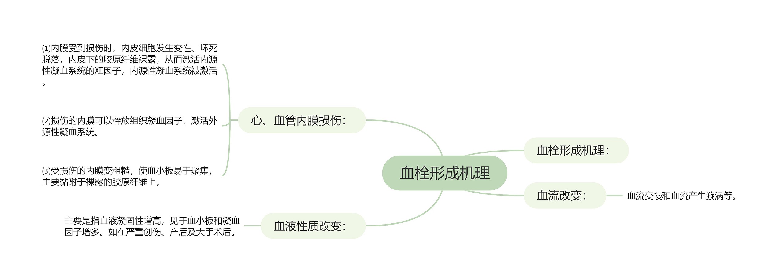 血栓形成机理思维导图