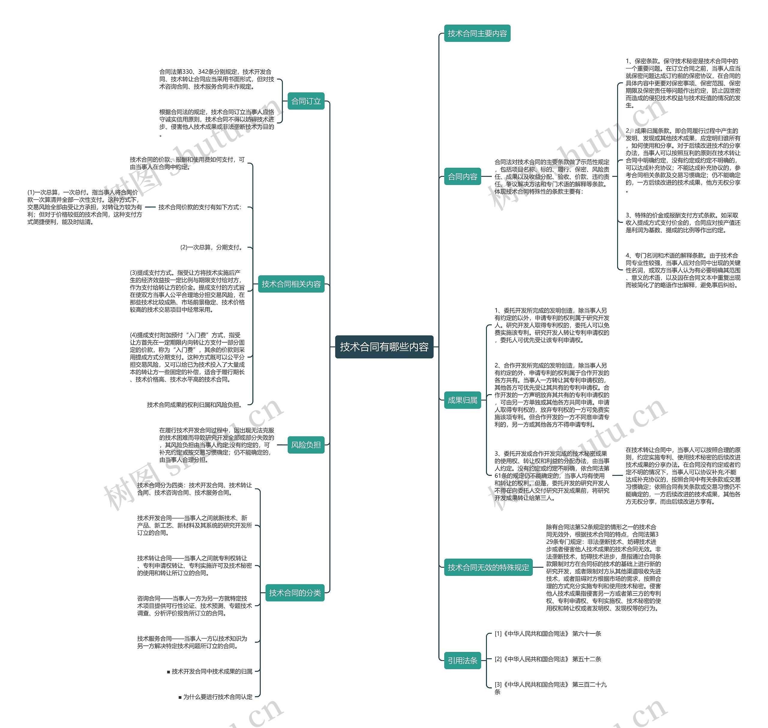 技术合同有哪些内容思维导图