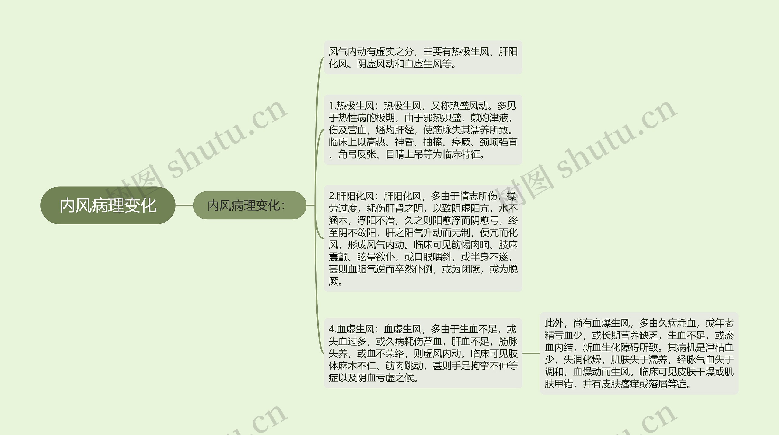 内风病理变化