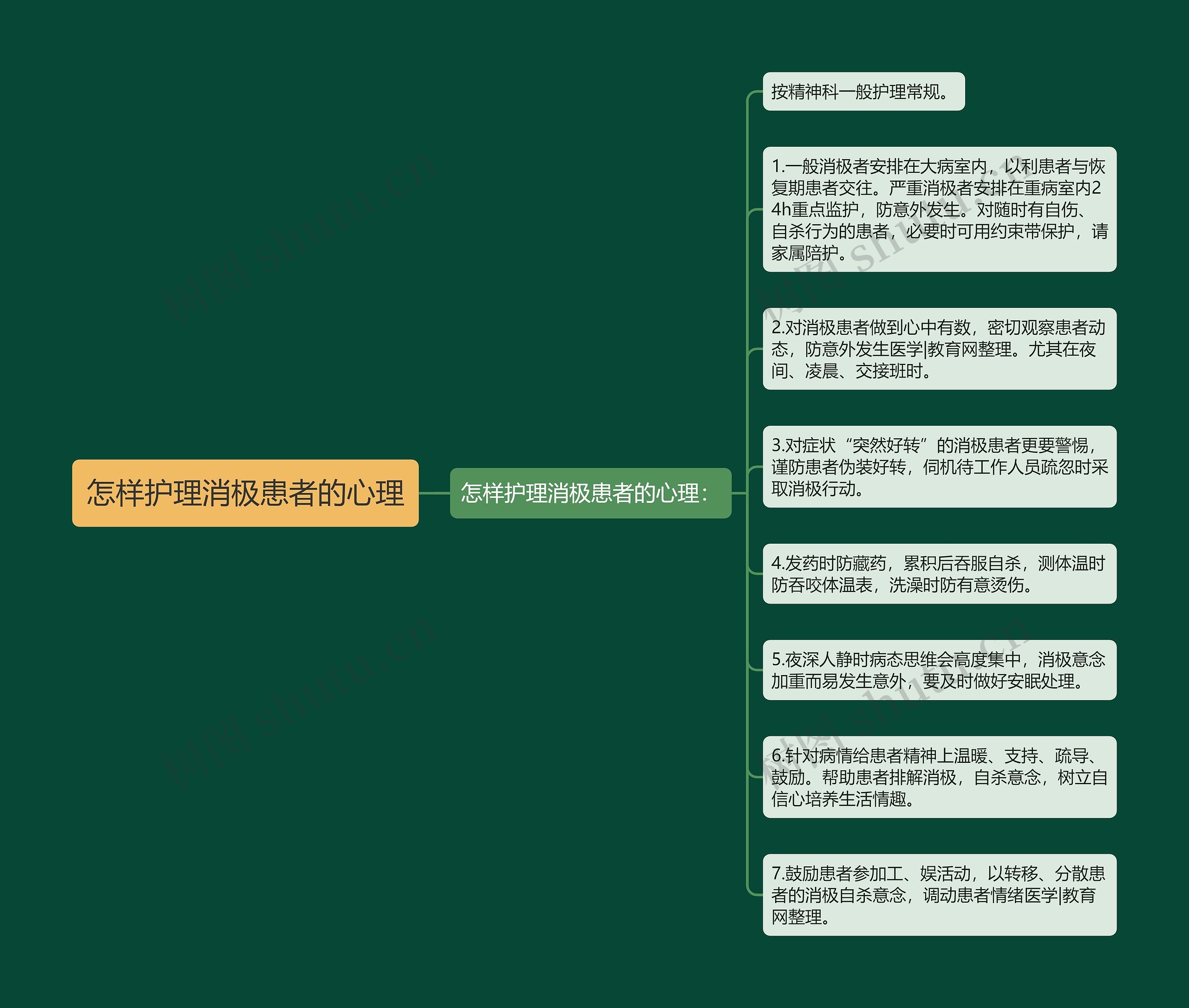 怎样护理消极患者的心理思维导图