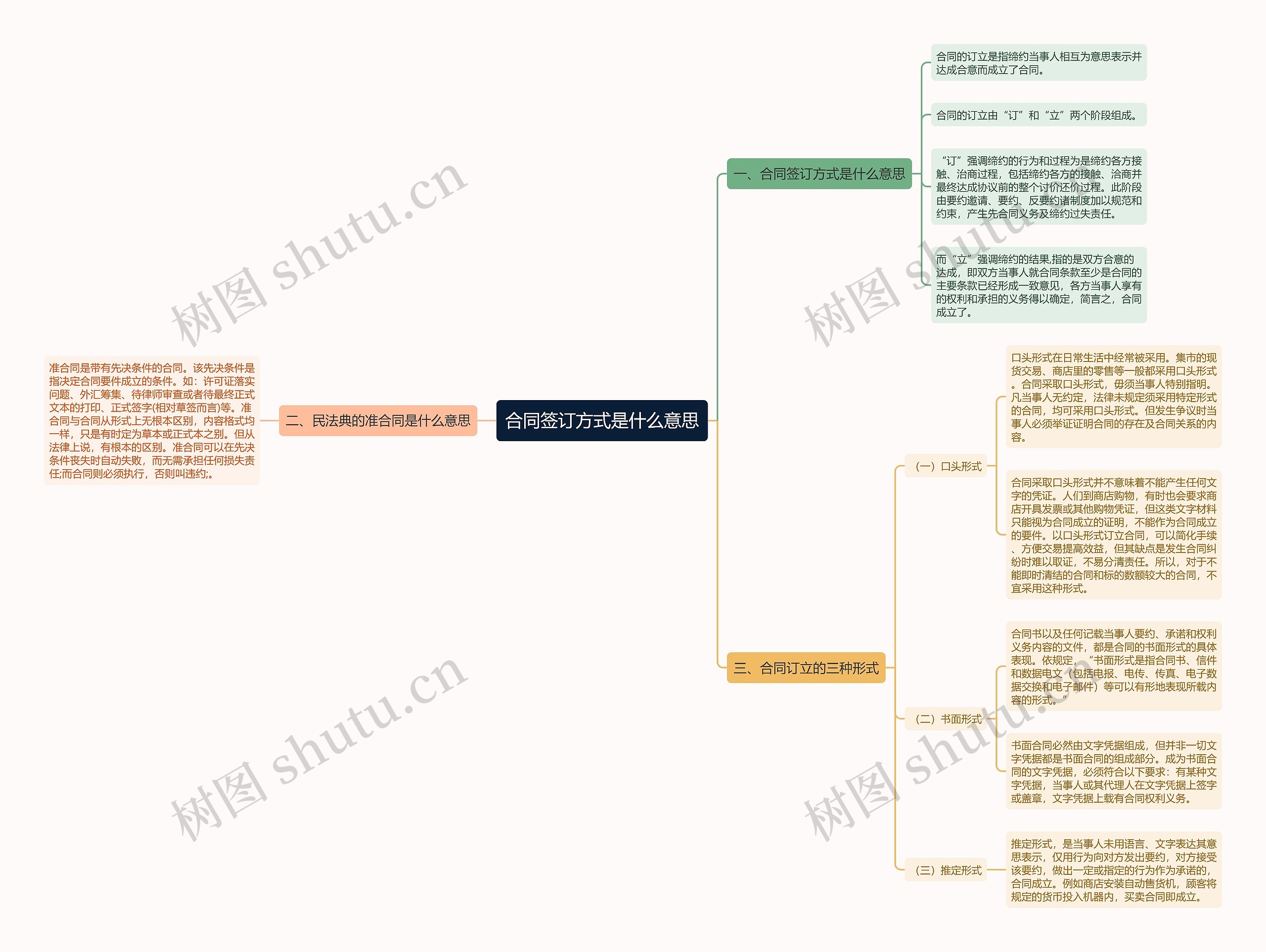 合同签订方式是什么意思思维导图