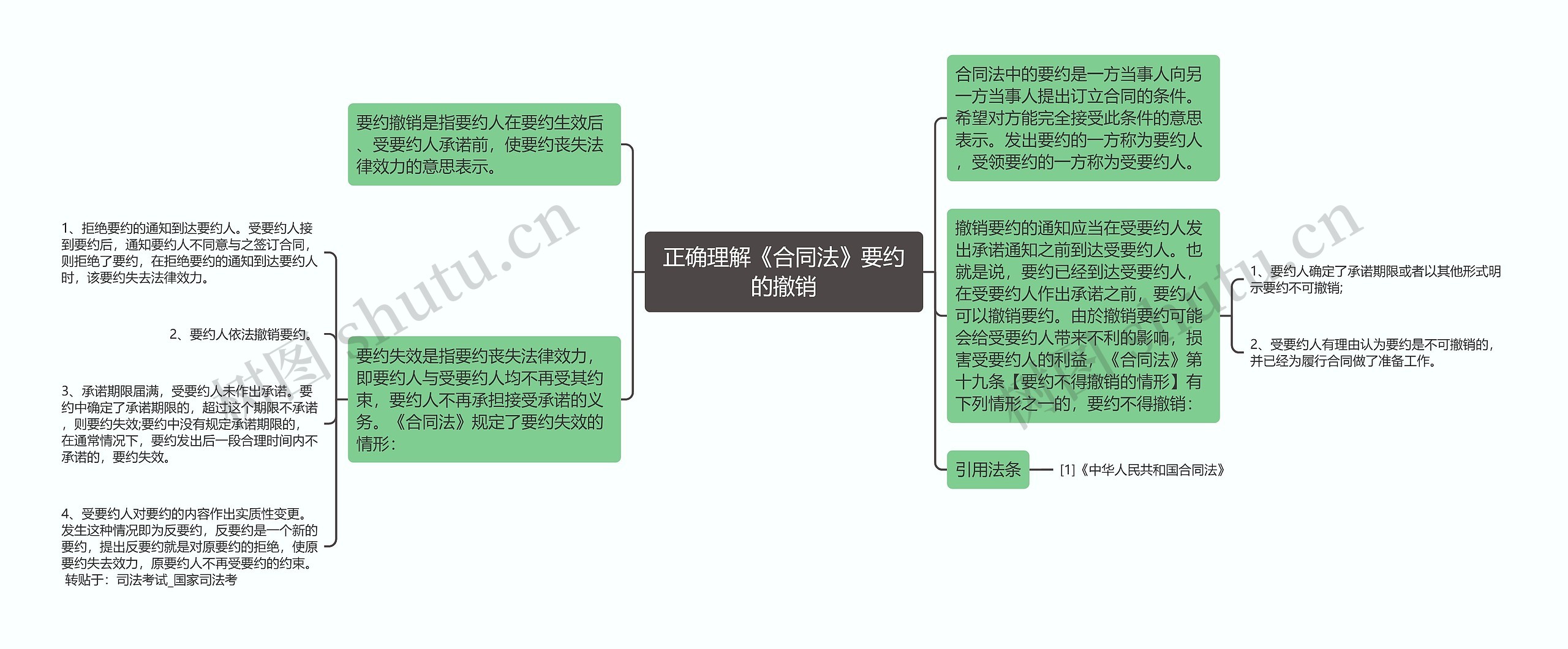 正确理解《合同法》要约的撤销思维导图