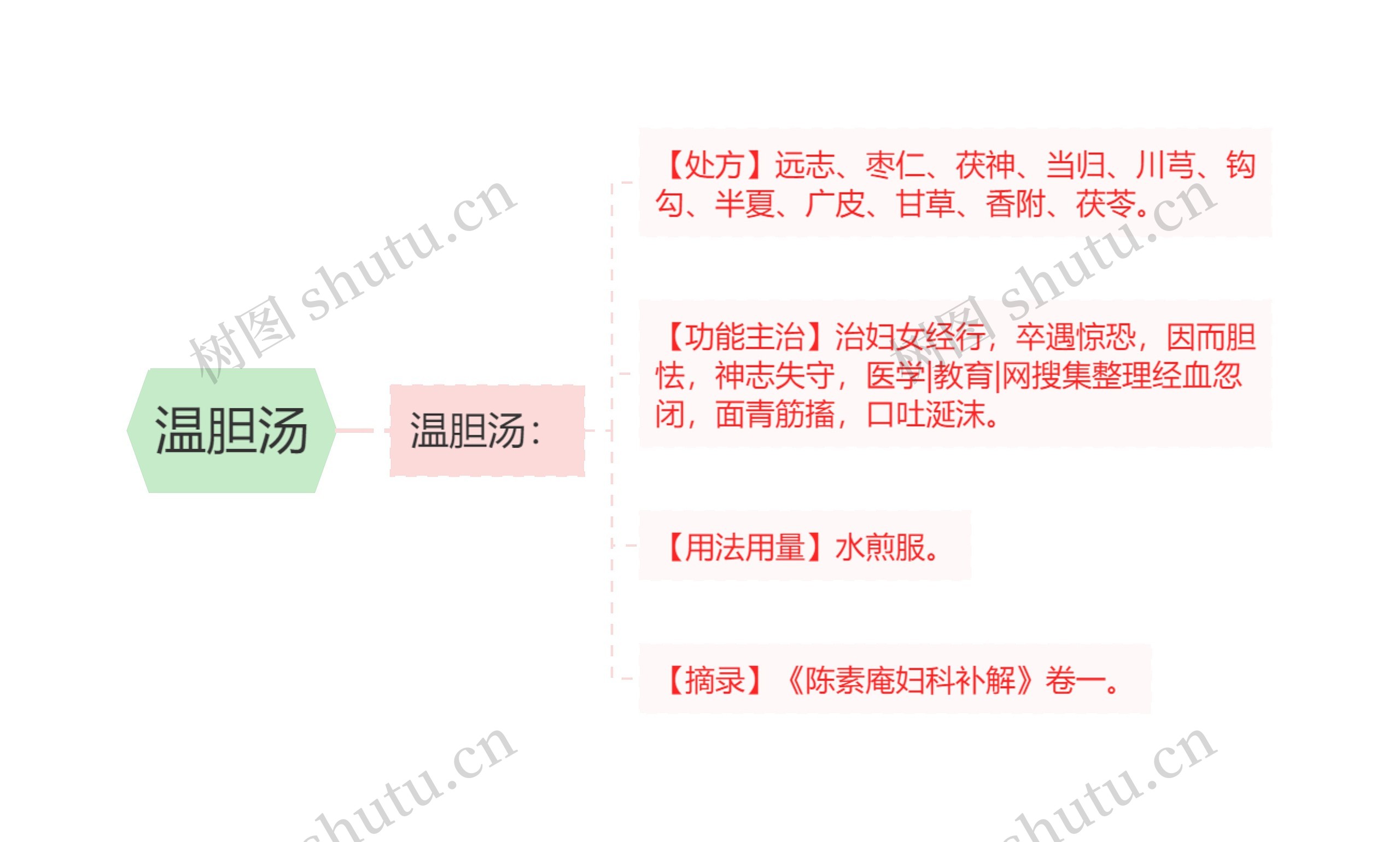 温胆汤思维导图