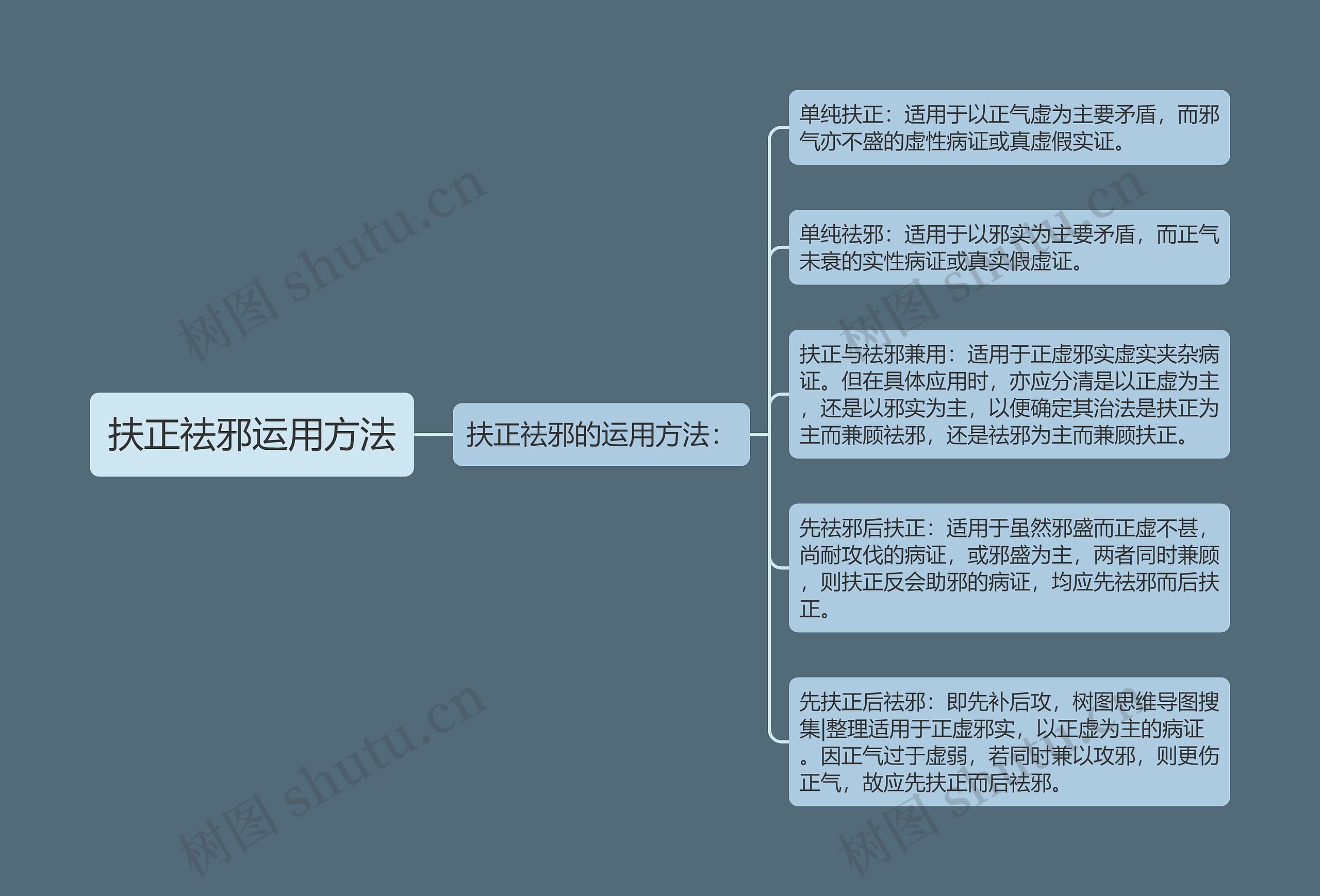 扶正祛邪运用方法思维导图