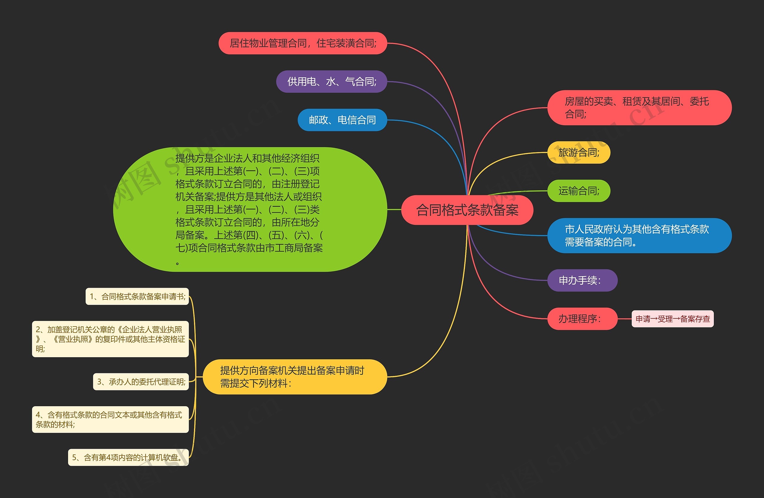 合同格式条款备案思维导图