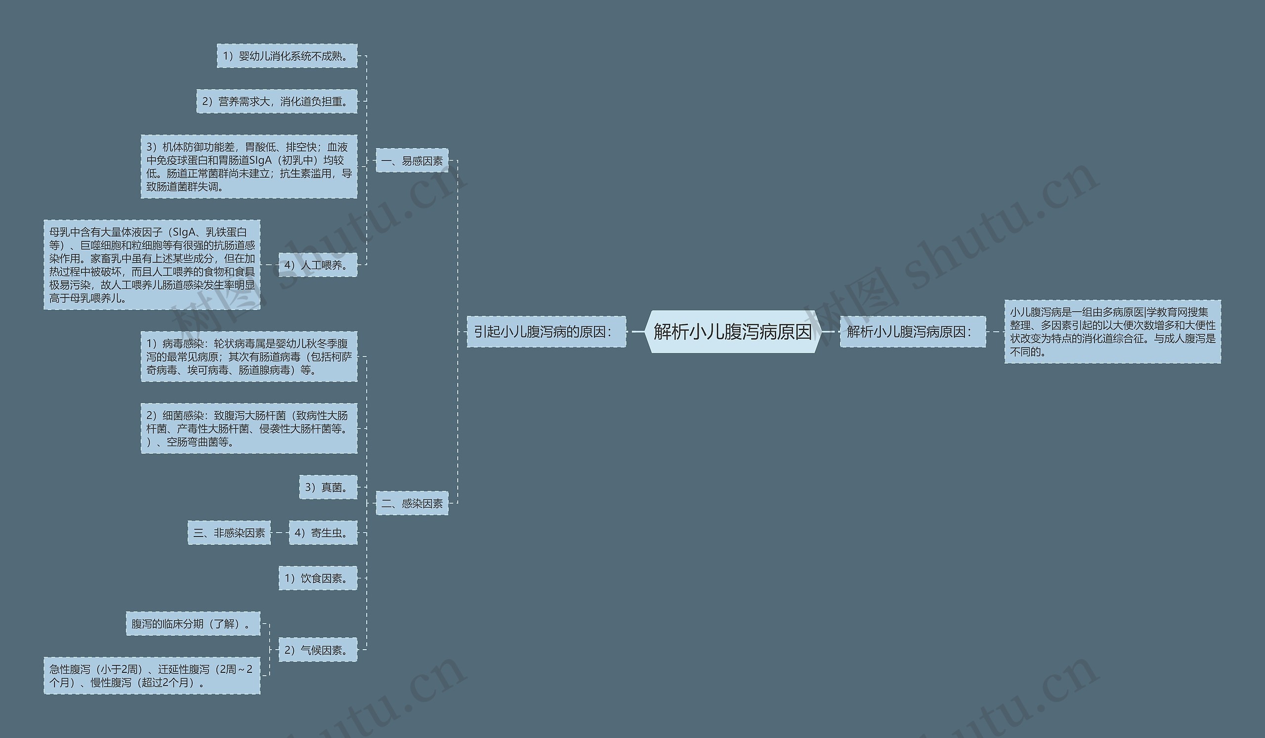 解析小儿腹泻病原因思维导图