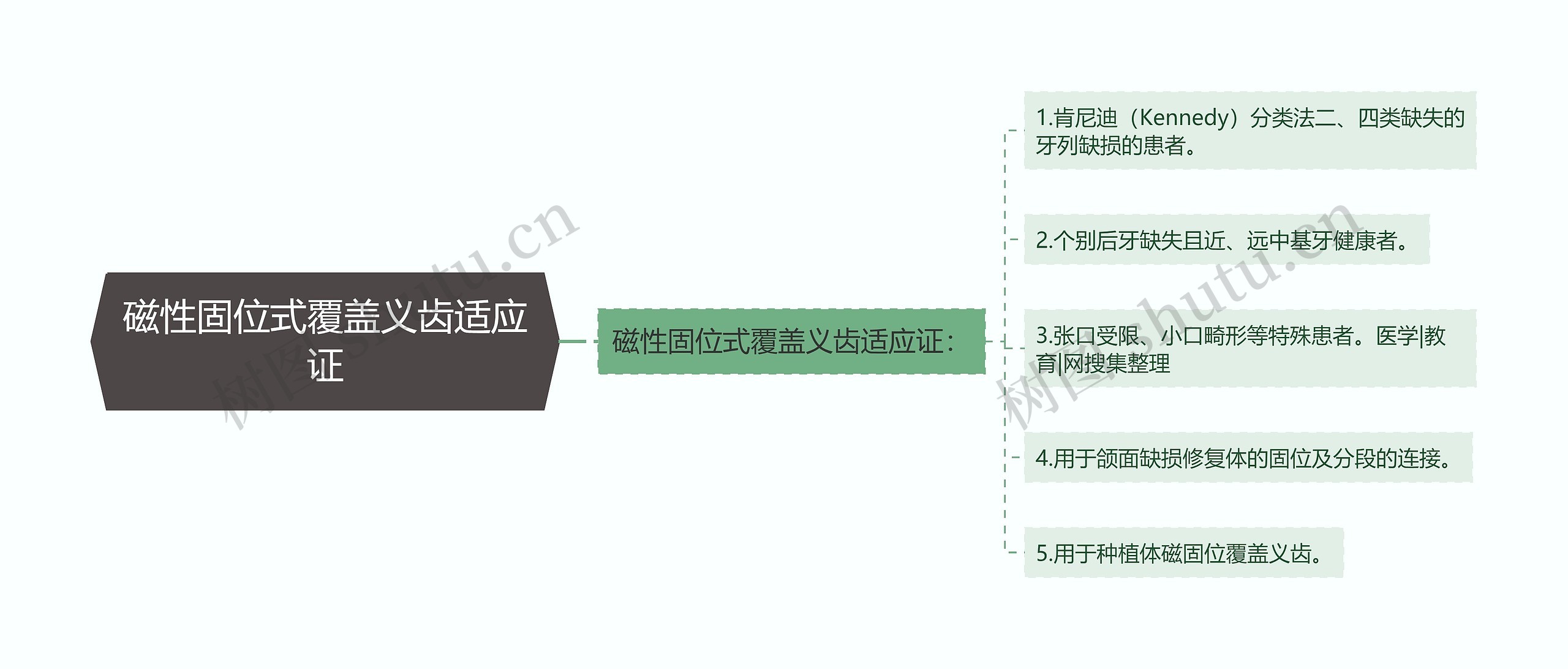 磁性固位式覆盖义齿适应证思维导图