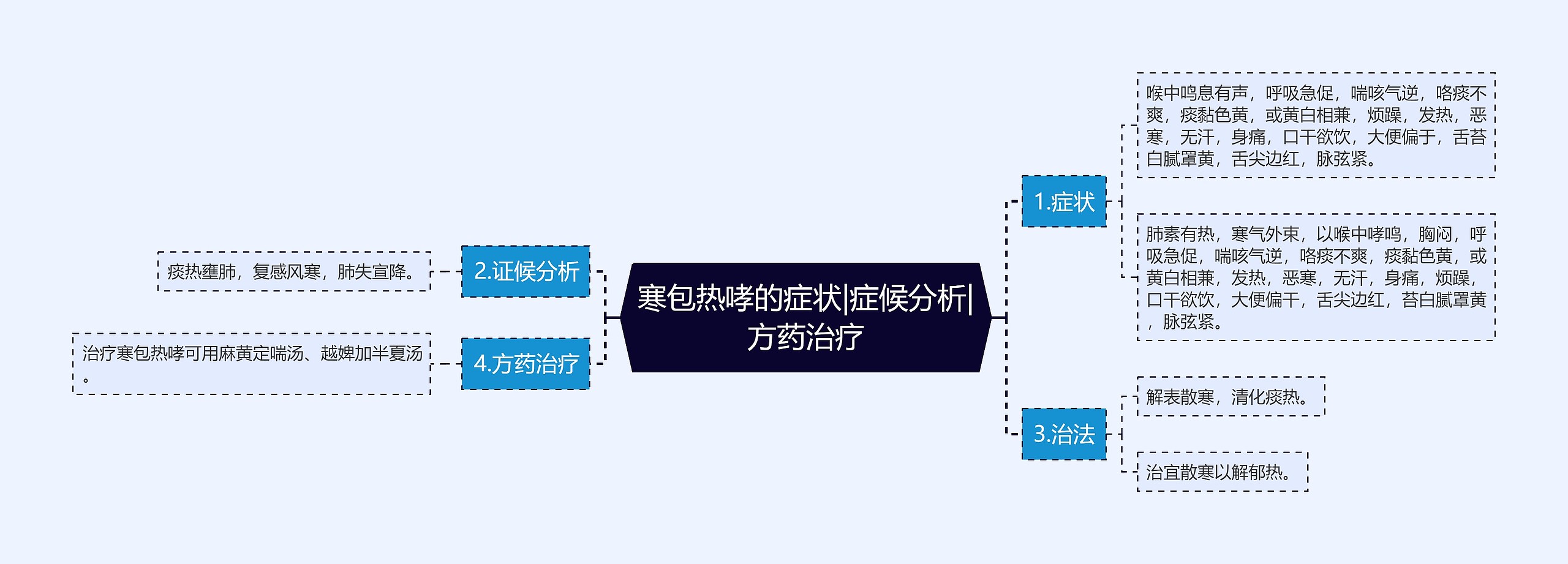 寒包热哮的症状|症候分析|方药治疗思维导图