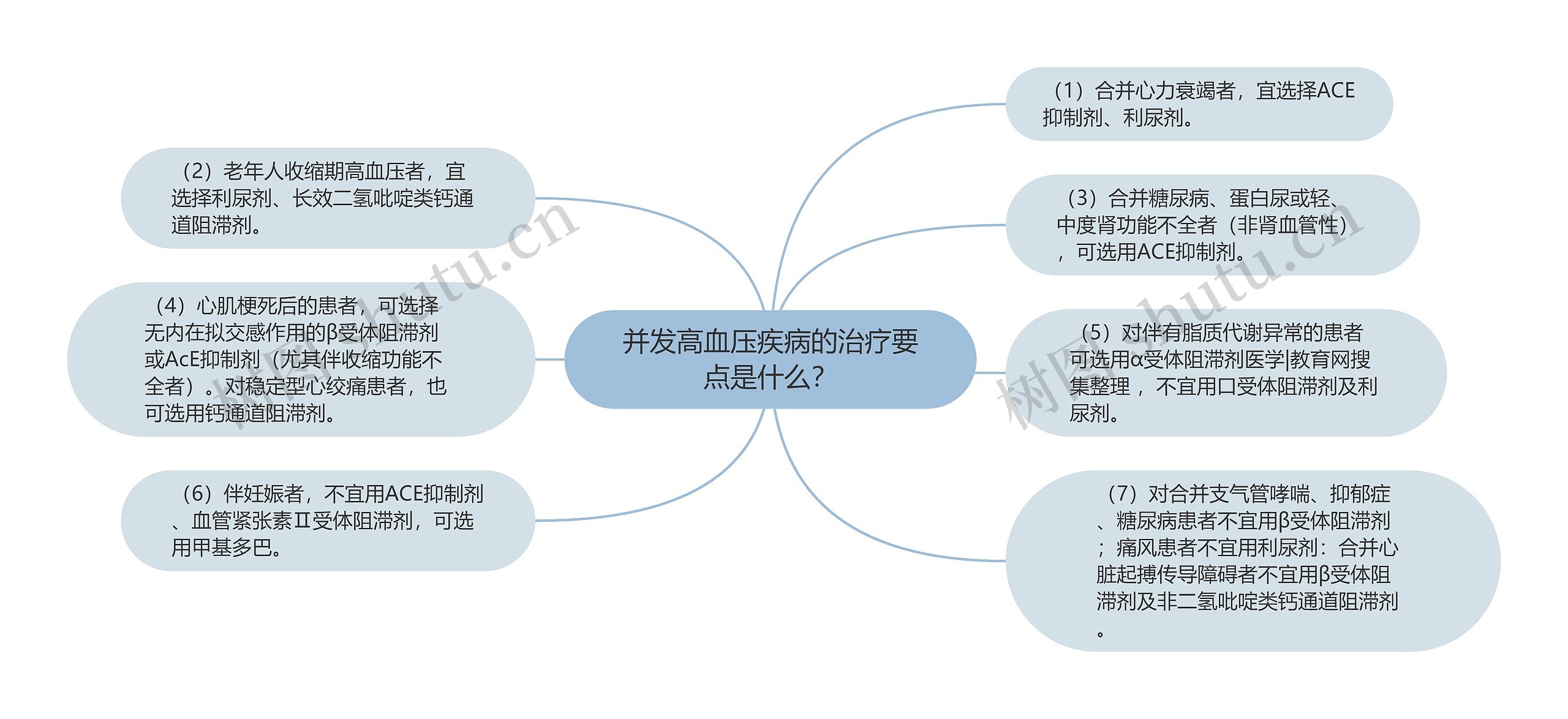 高血压知识点思维导图图片