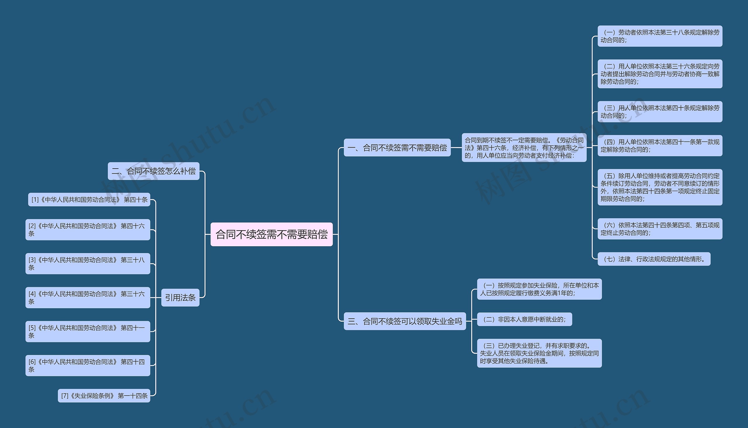 合同不续签需不需要赔偿思维导图