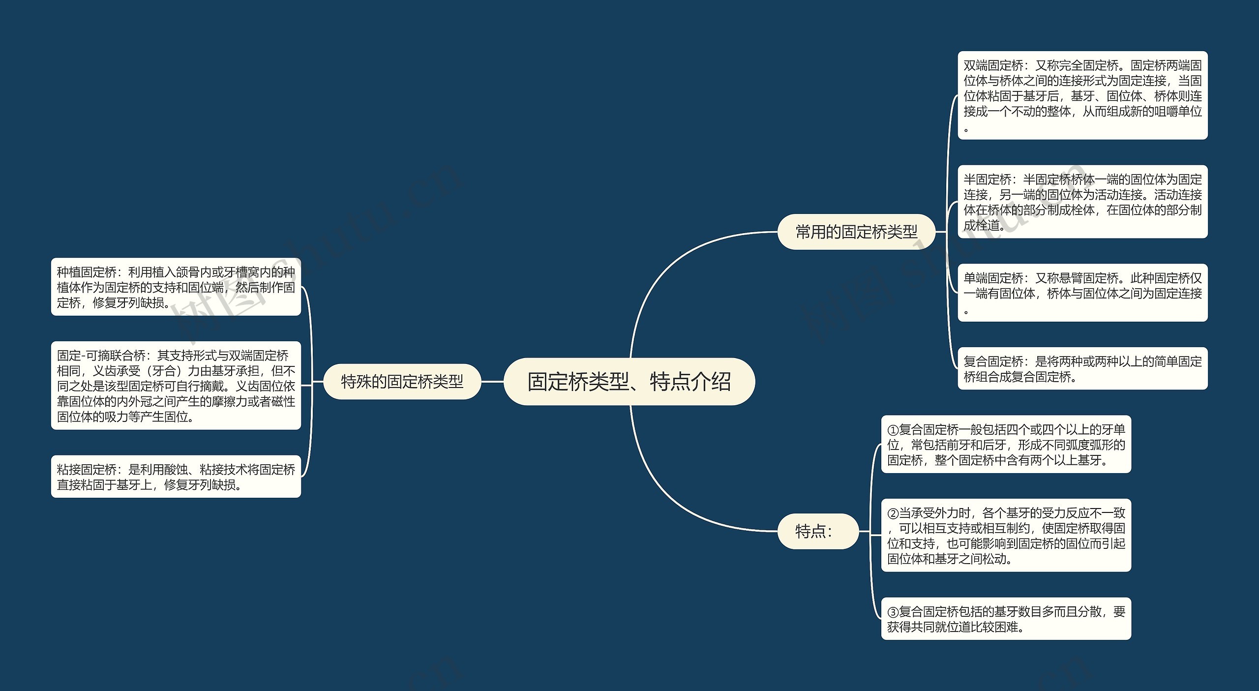 固定桥类型、特点介绍思维导图