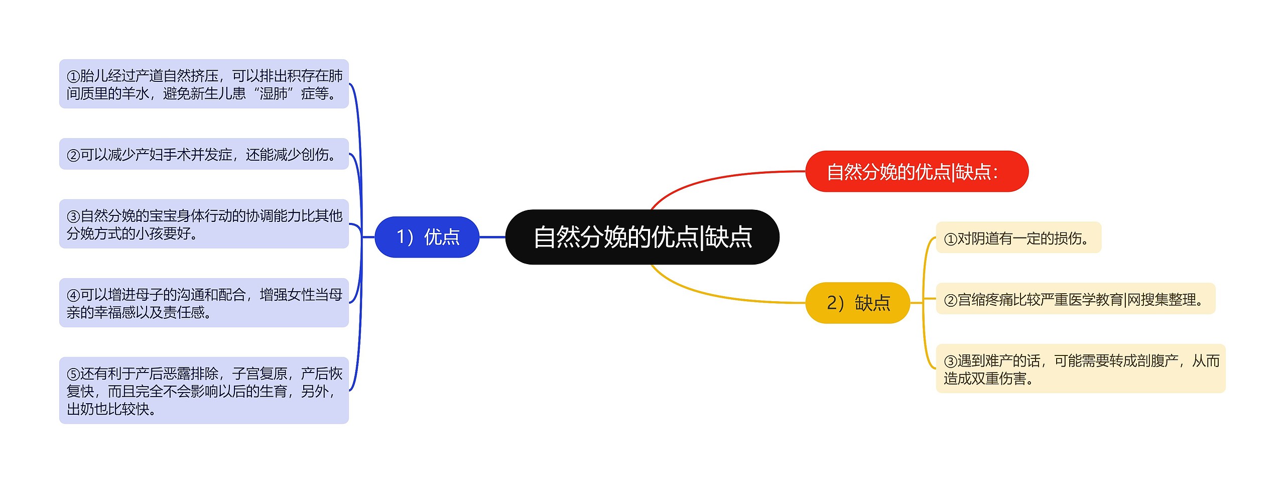 自然分娩的优点|缺点思维导图