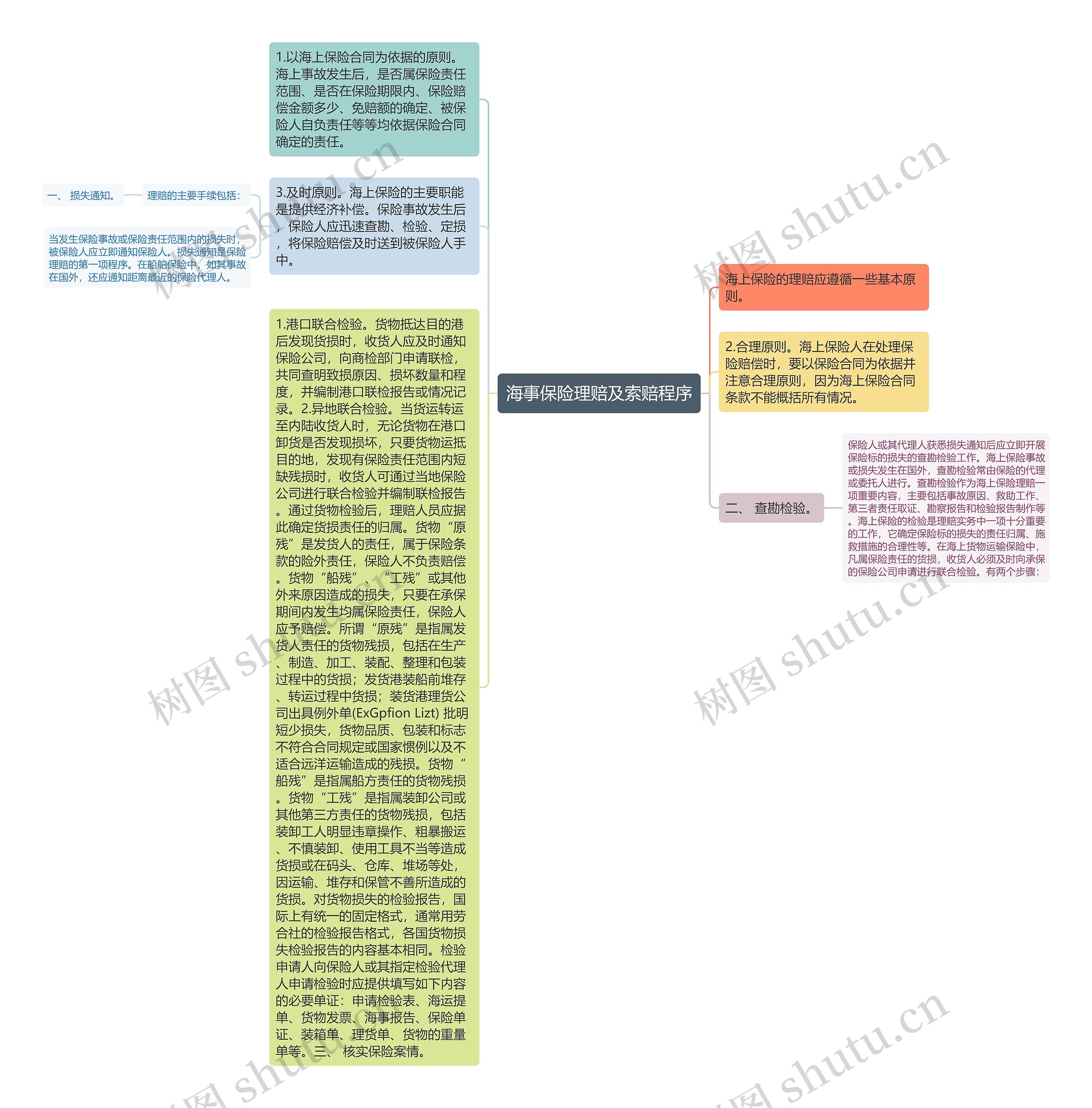 海事保险理赔及索赔程序思维导图