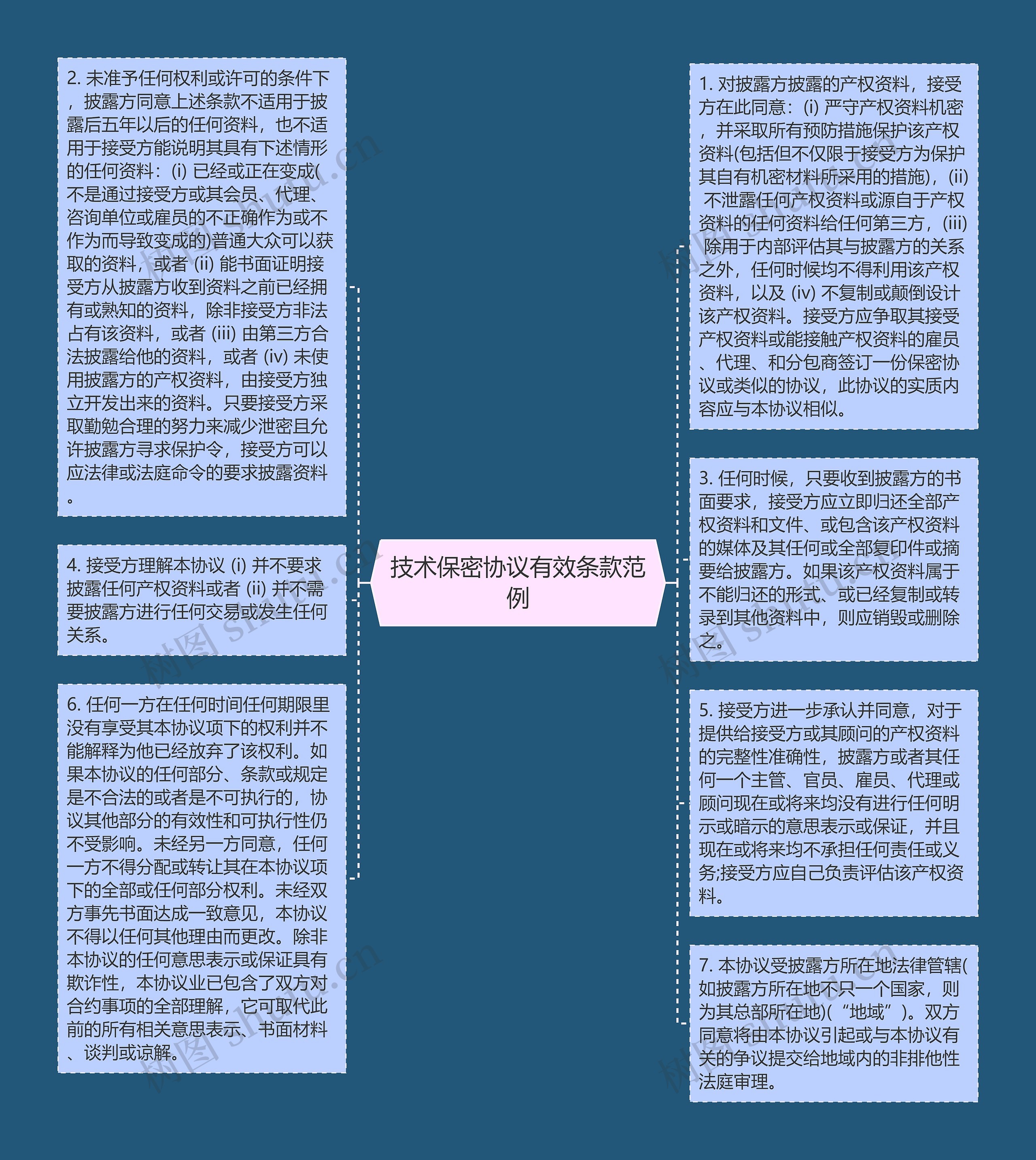 技术保密协议有效条款范例思维导图