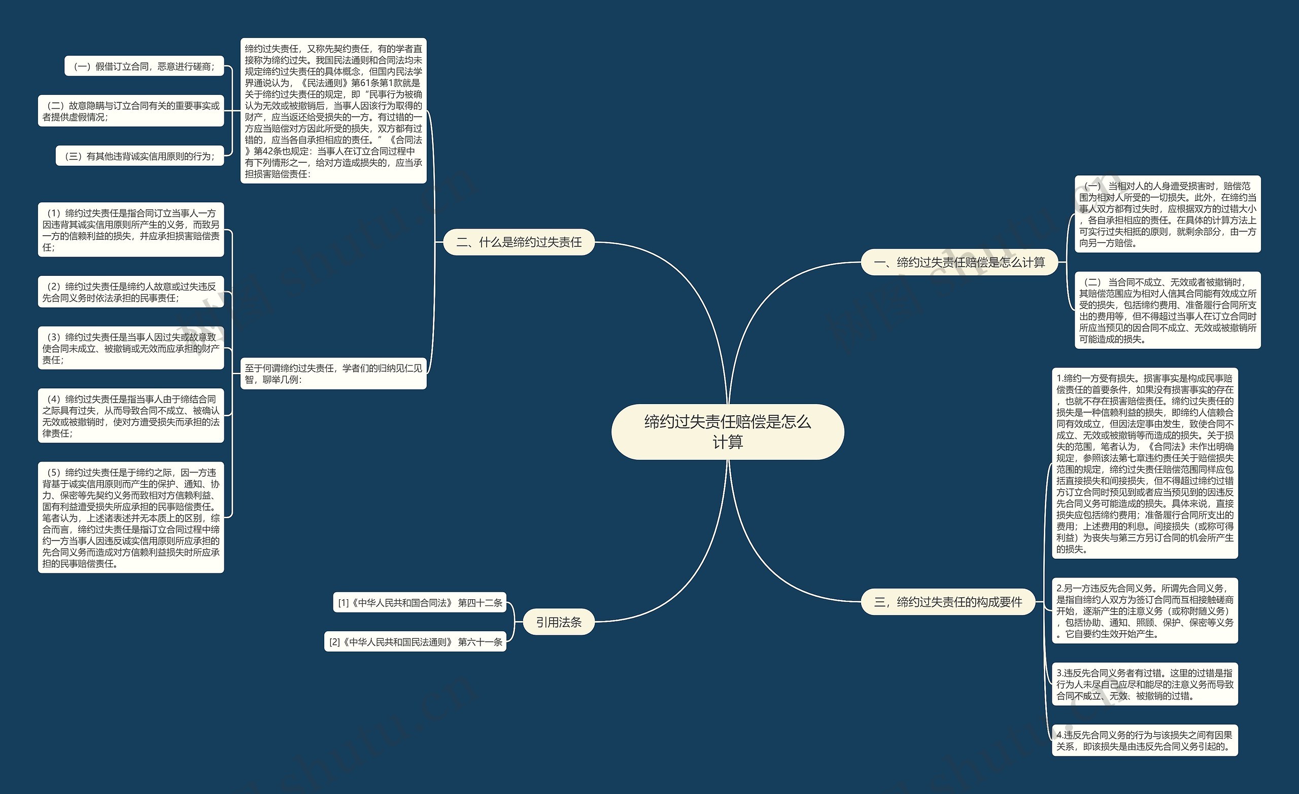 缔约过失责任赔偿是怎么计算思维导图