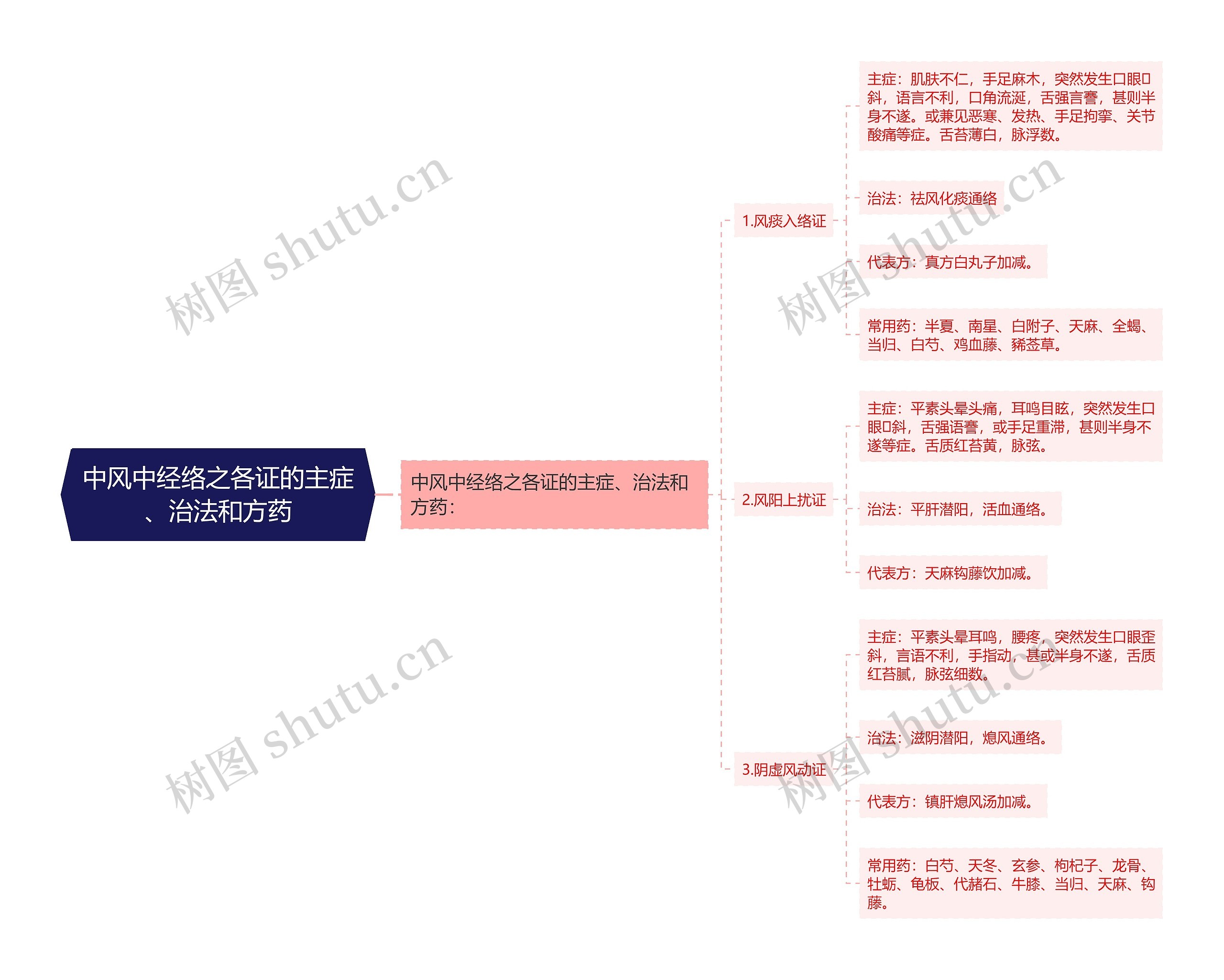 中风中经络之各证的主症、治法和方药 中风中经络之各证的主症、治法和方药