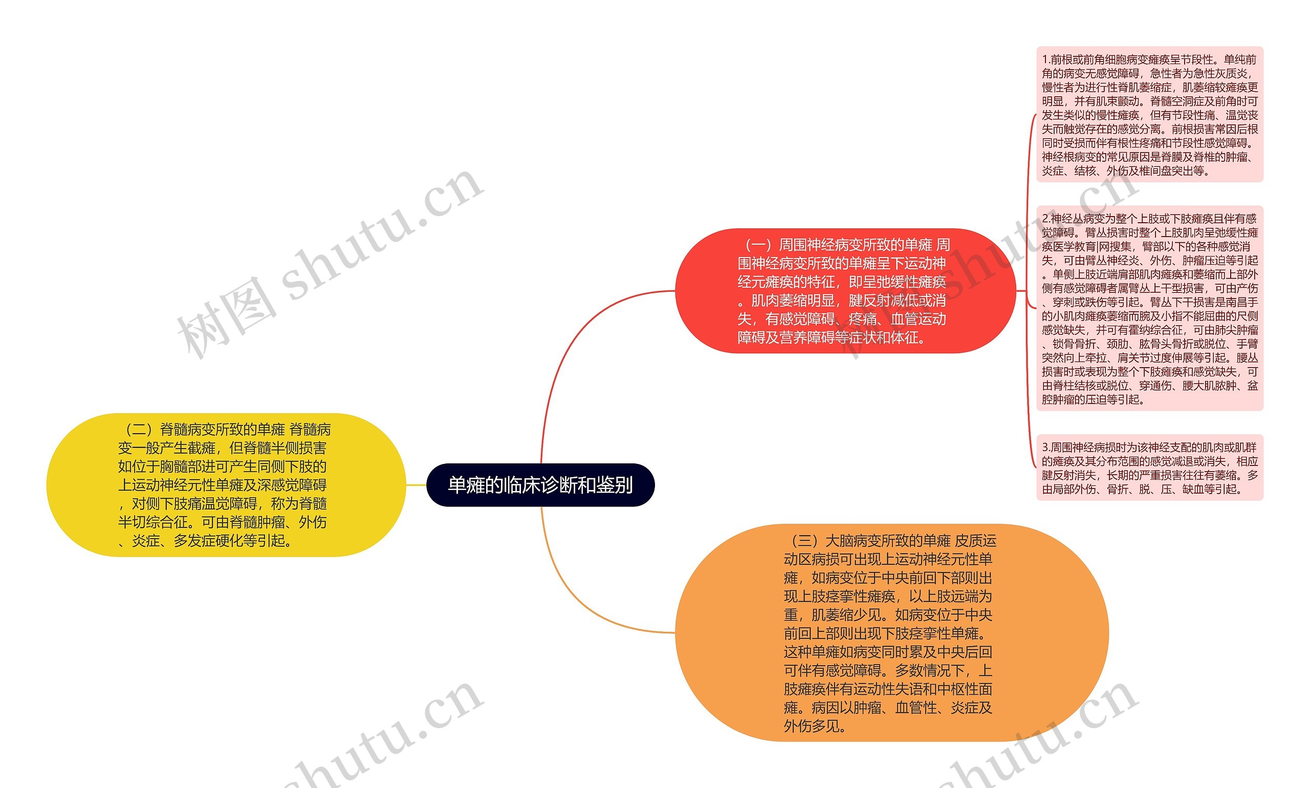 单瘫的临床诊断和鉴别思维导图