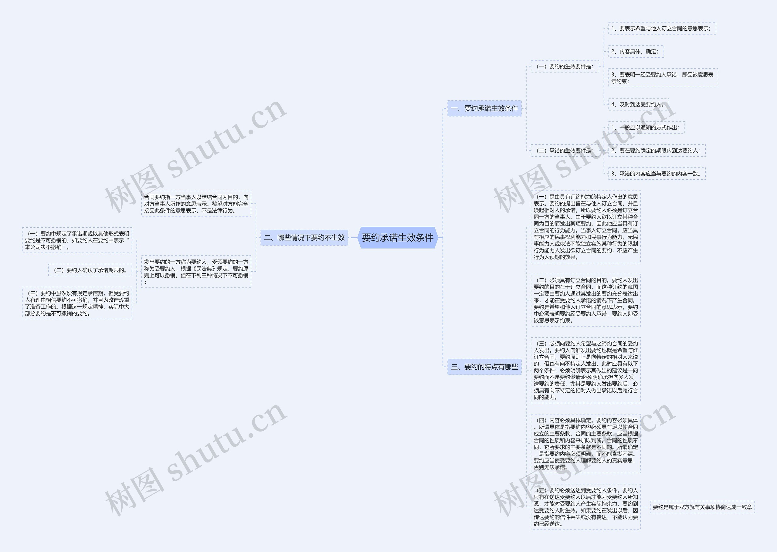 要约承诺生效条件思维导图