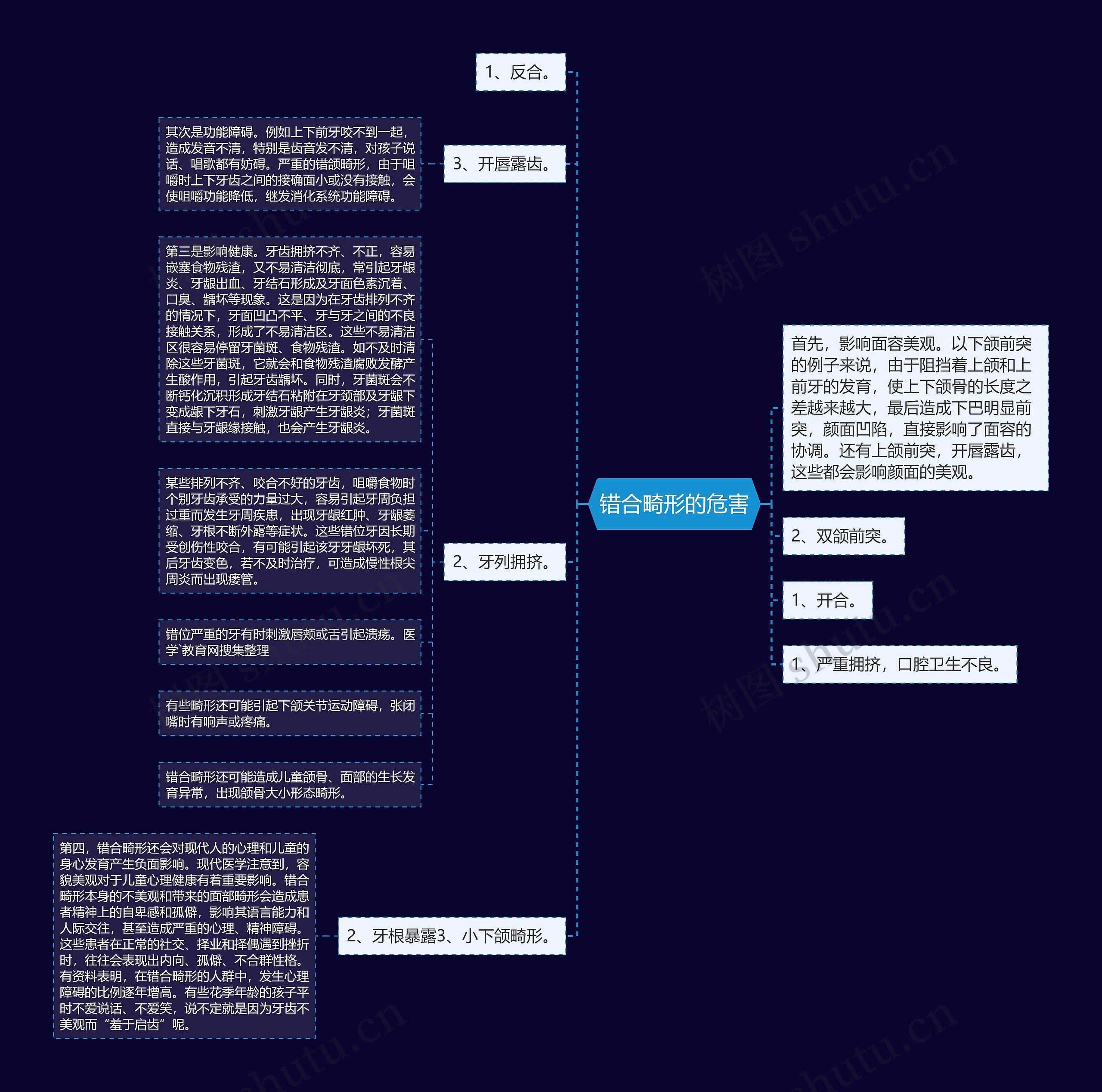 错合畸形的危害思维导图