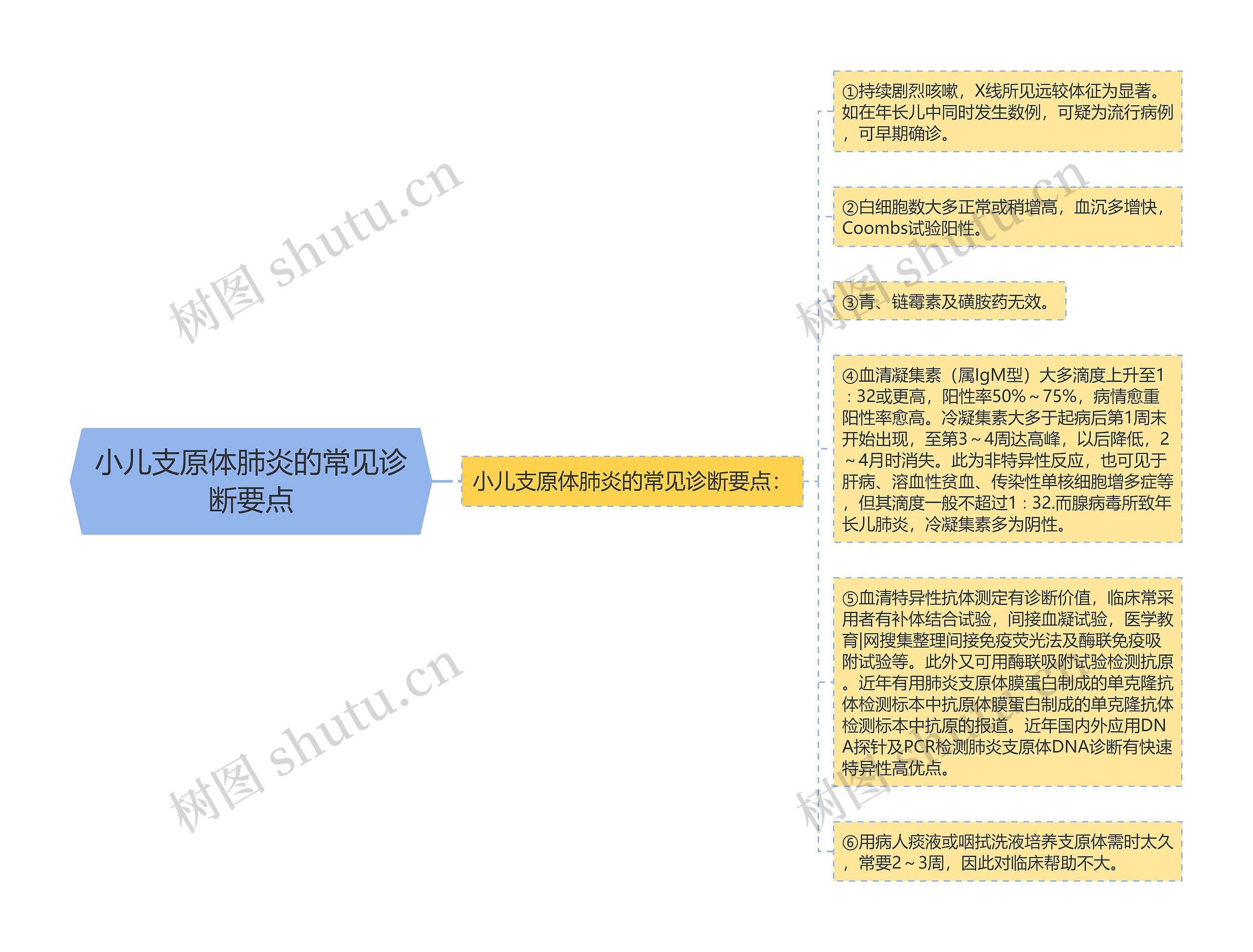 小儿支原体肺炎的常见诊断要点思维导图