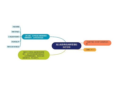 冠心病患者的麻醉管理的治疗目标