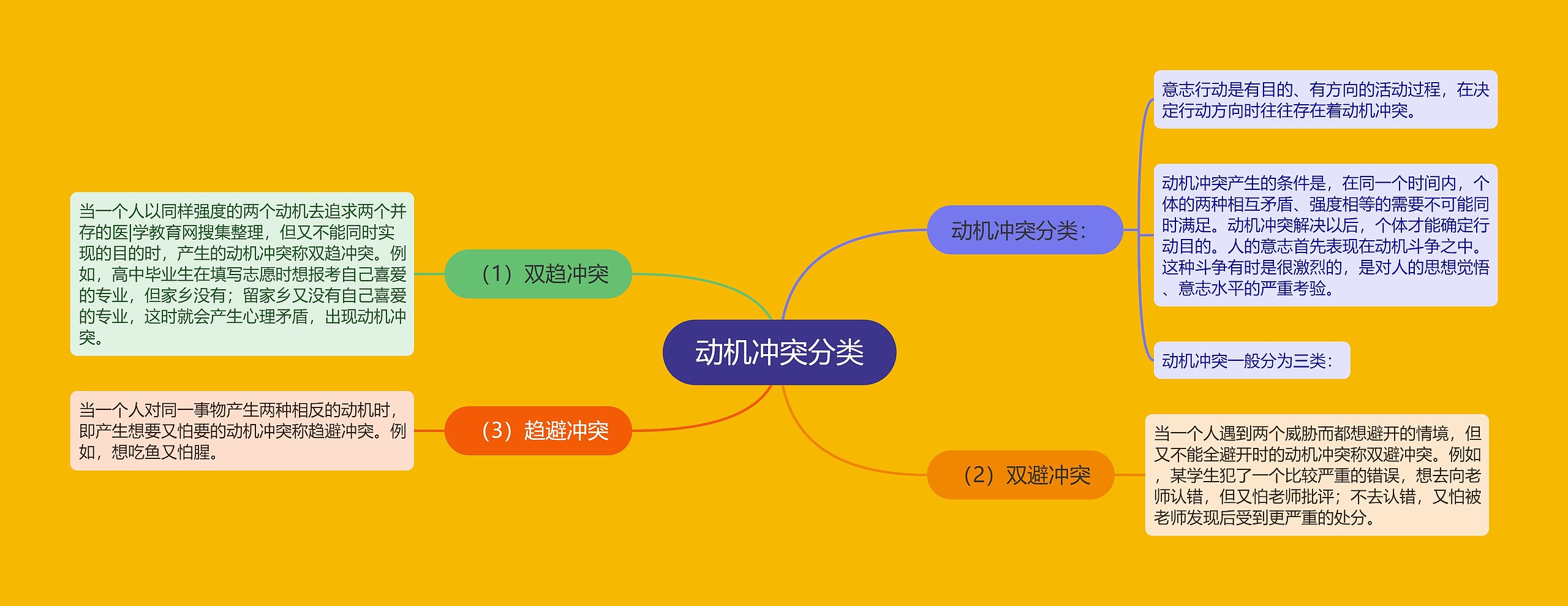 动机冲突分类 动机冲突分类
