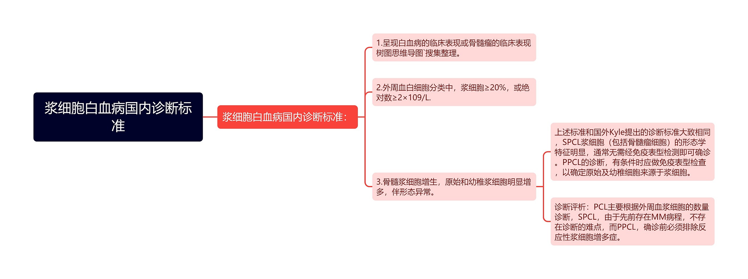 浆细胞白血病国内诊断标准