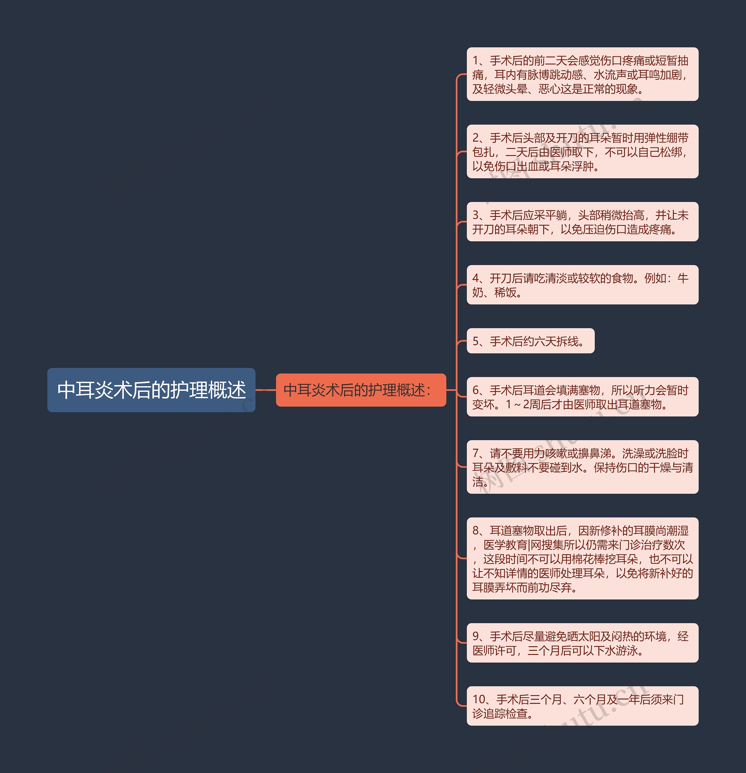 中耳炎术后的护理概述思维导图