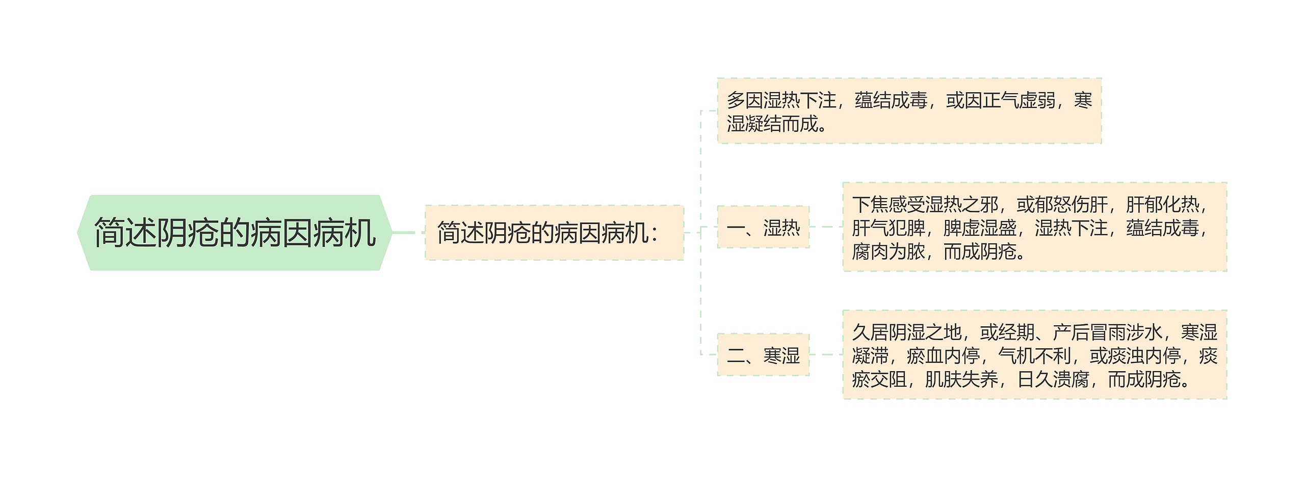 简述阴疮的病因病机思维导图