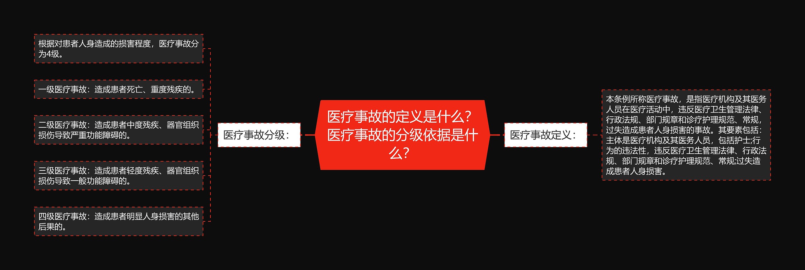 医疗事故的定义是什么？医疗事故的分级依据是什么？