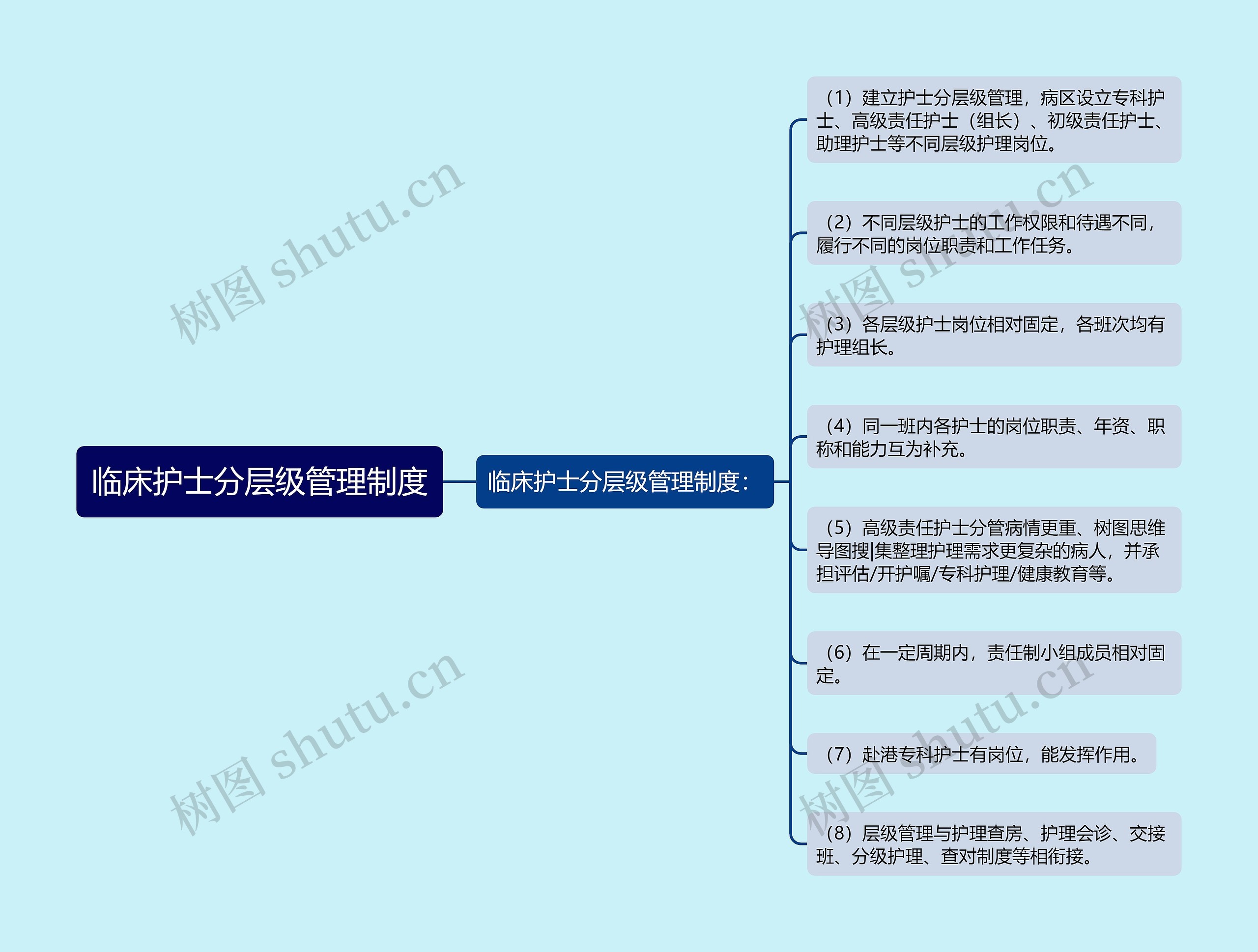 临床护士分层级管理制度思维导图