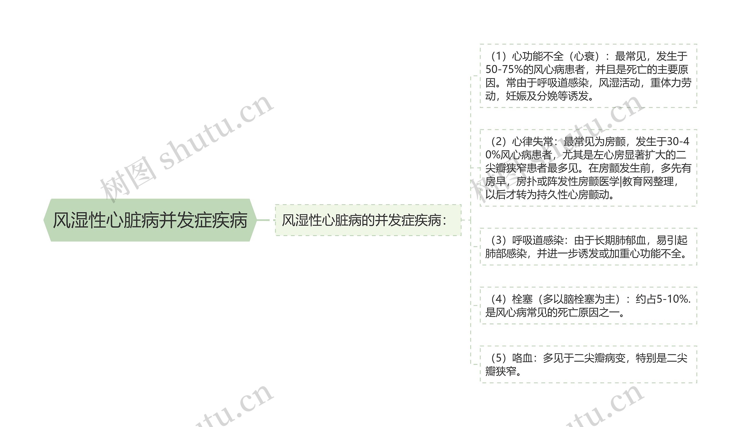 风湿性心脏病并发症疾病 风湿性心脏病并发症疾病