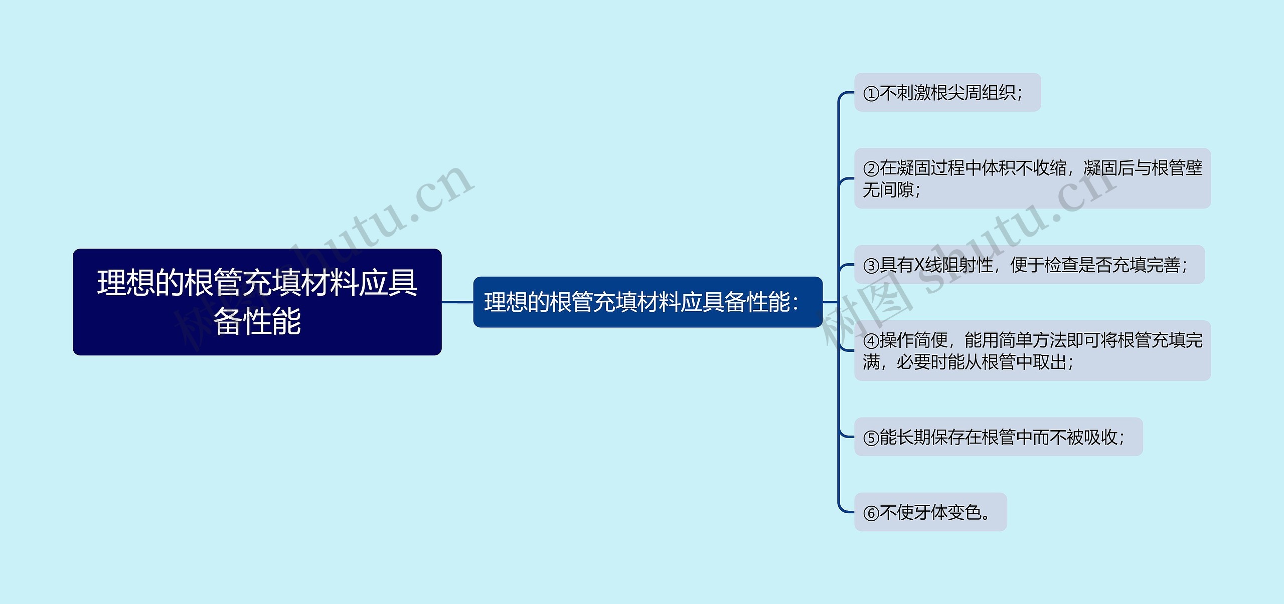 理想的根管充填材料应具备性能思维导图