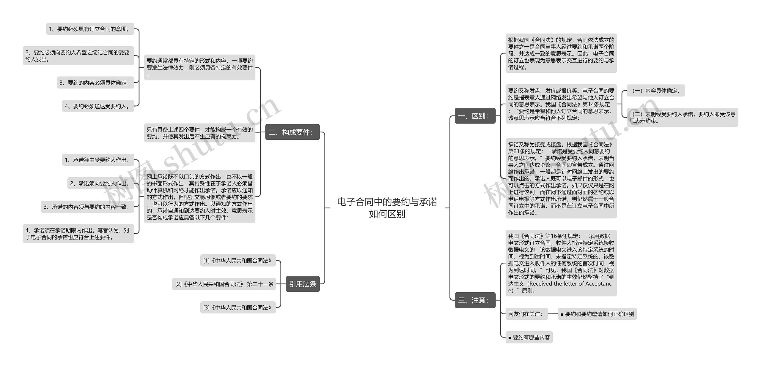 电子合同中的要约与承诺如何区别思维导图