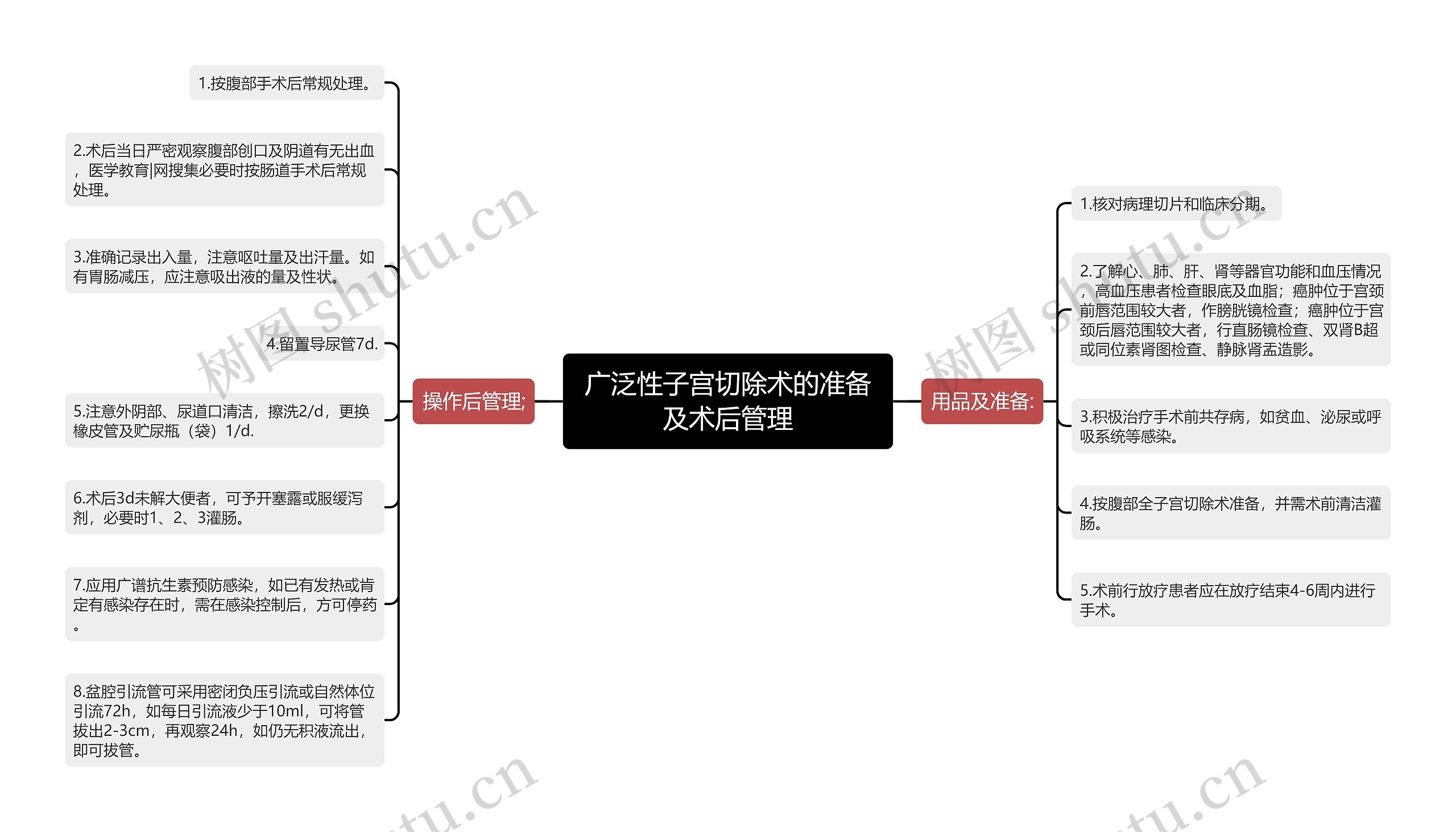 广泛性子宫切除术的准备及术后管理思维导图