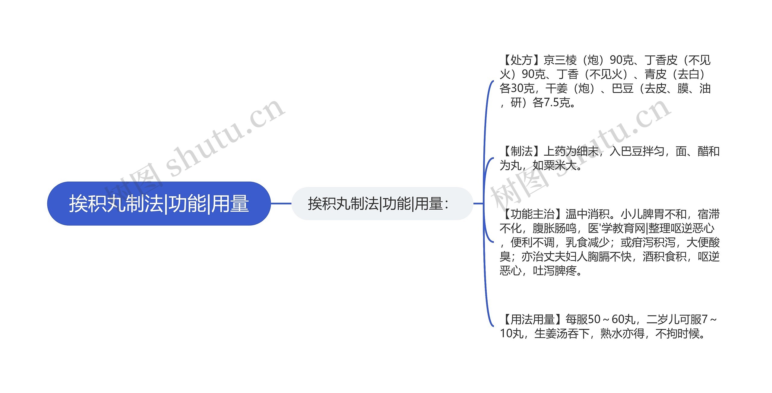 挨积丸制法|功能|用量