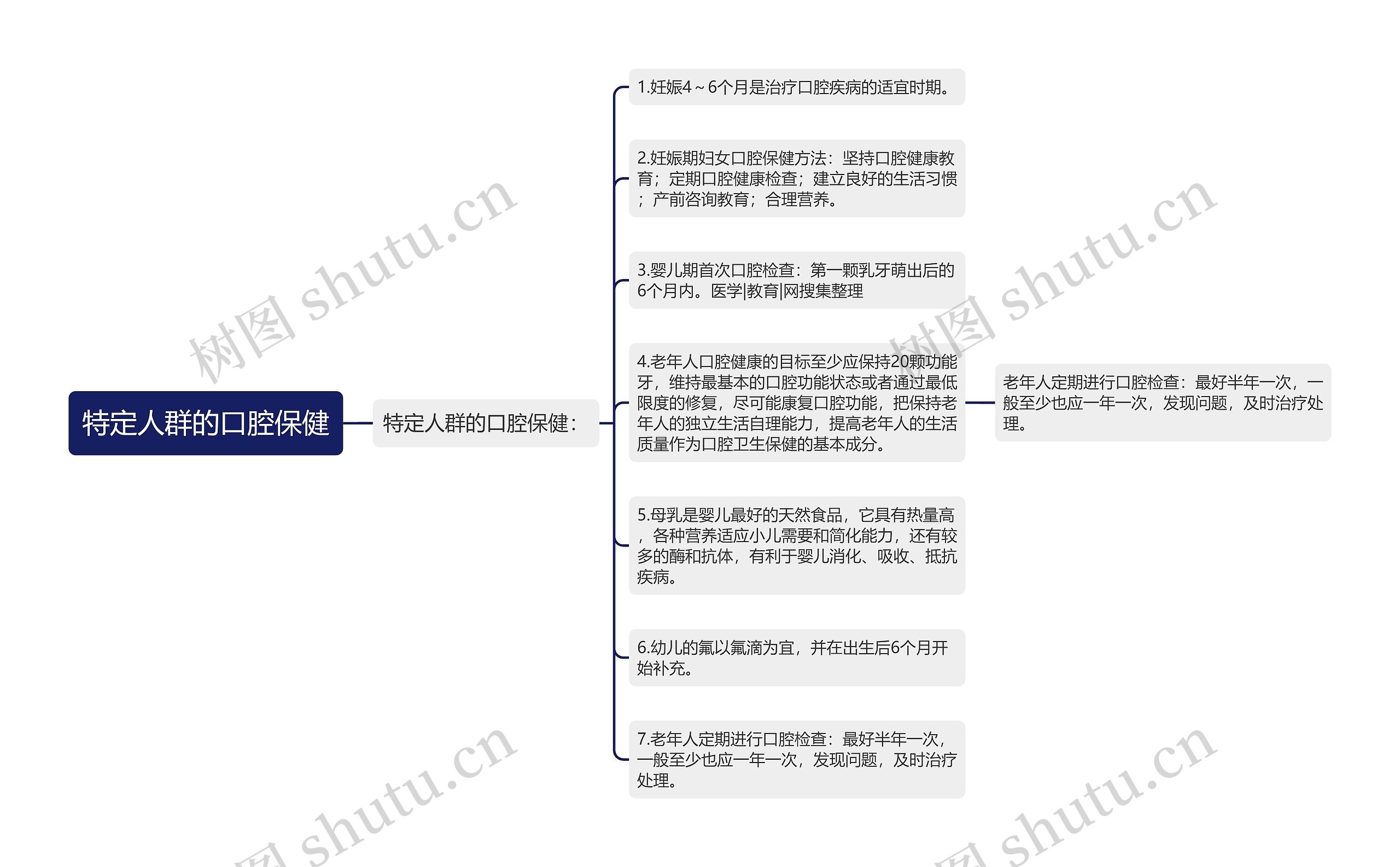 特定人群的口腔保健