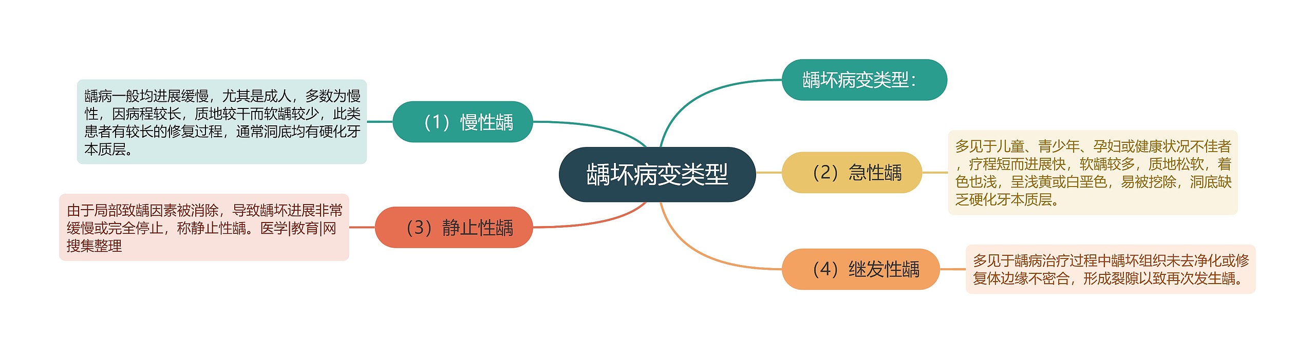 龋坏病变类型