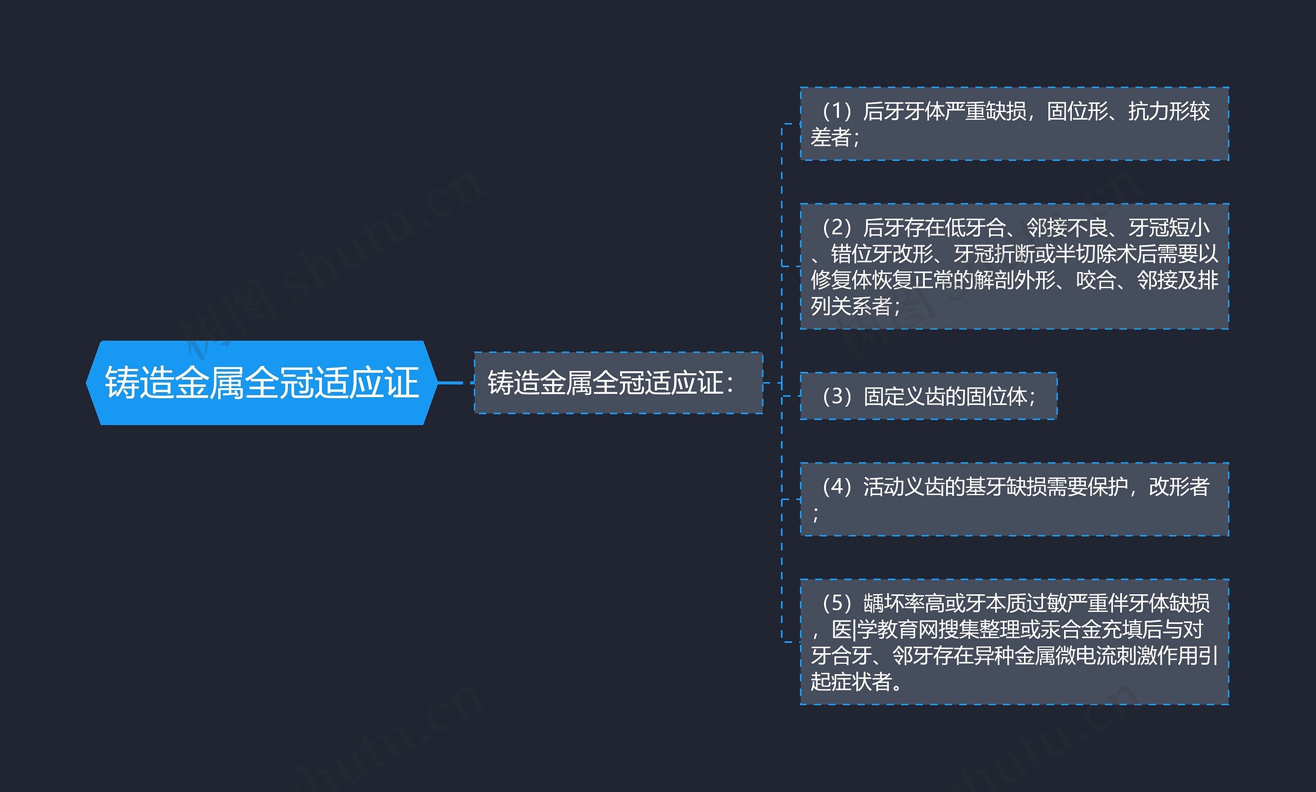 铸造金属全冠适应证思维导图