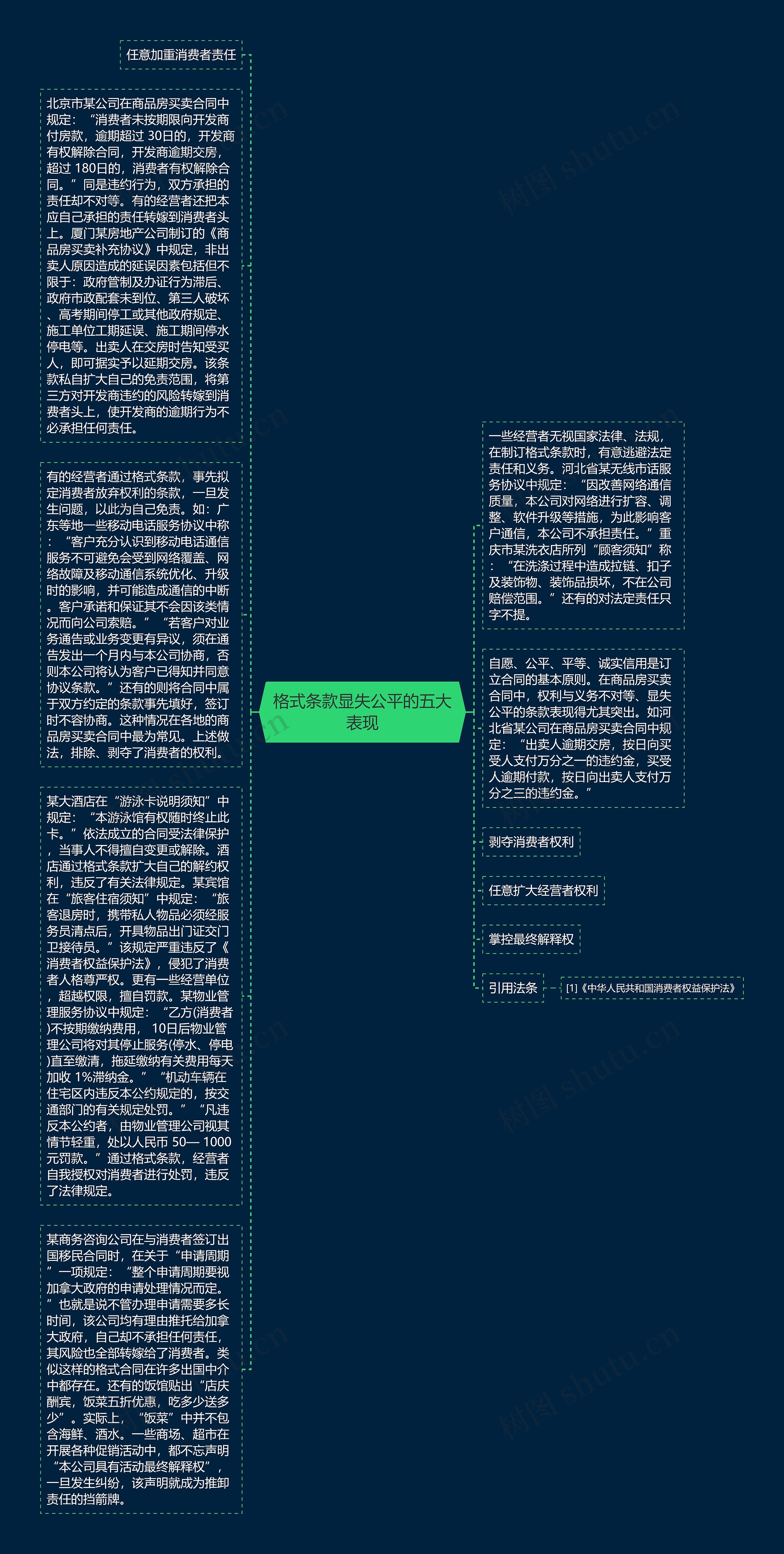 格式条款显失公平的五大表现思维导图