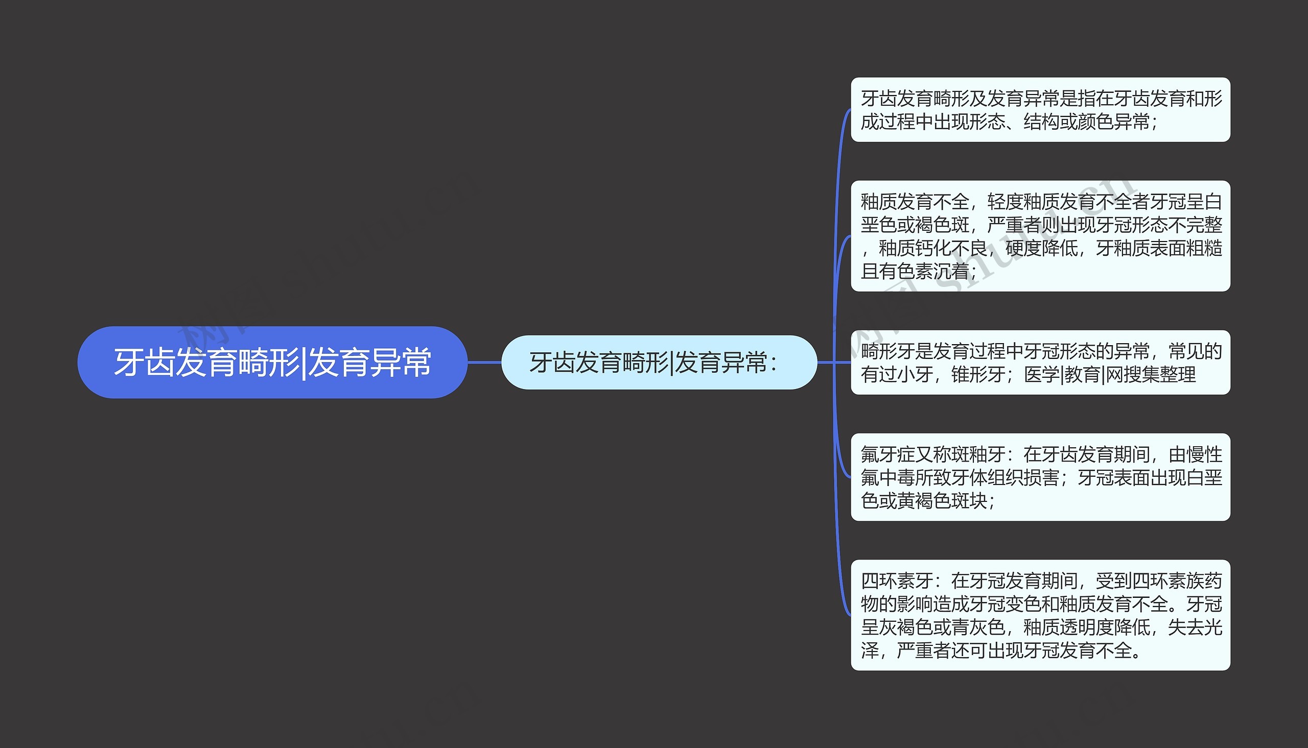 牙齿发育畸形|发育异常思维导图