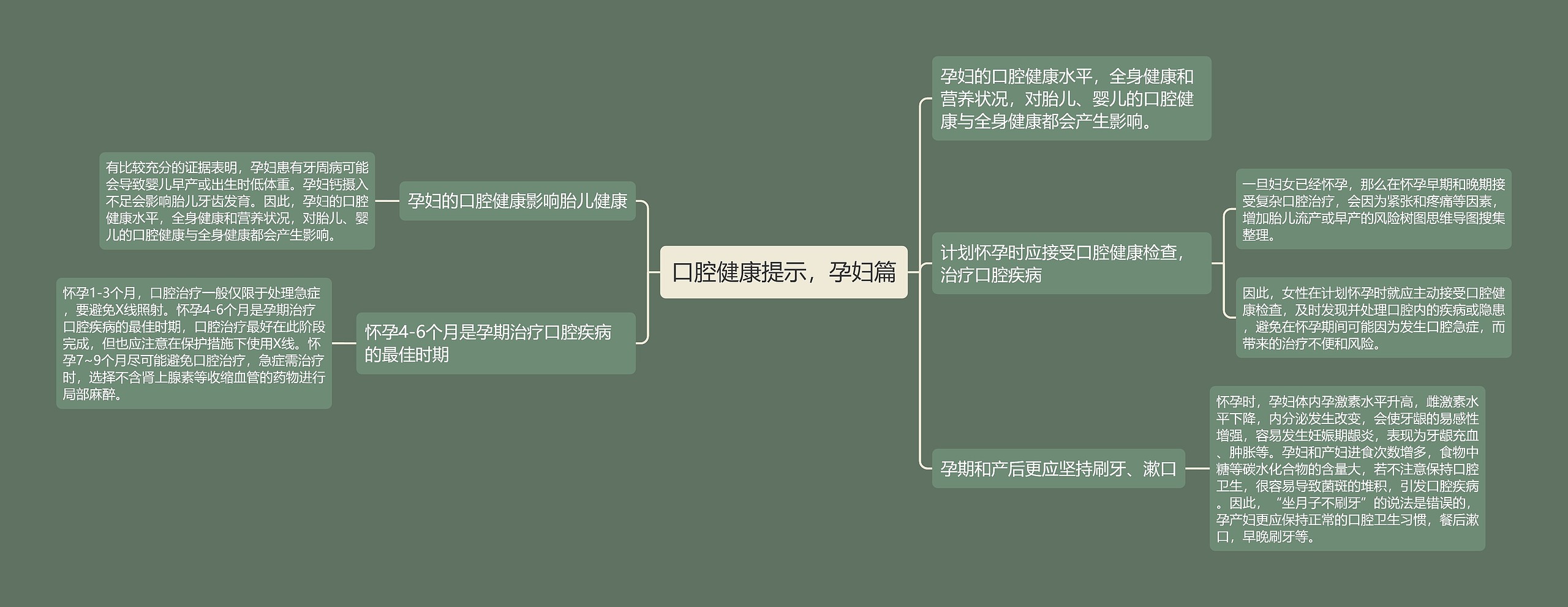 口腔健康提示，孕妇篇思维导图