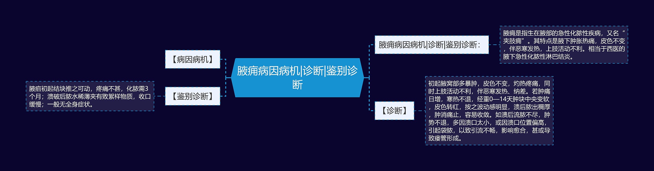 腋痈病因病机|诊断|鉴别诊断思维导图